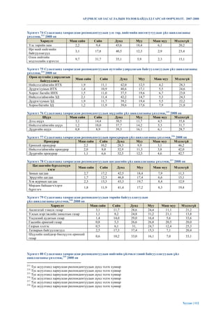 АРДЧИЛСАН ЗАСАГЛАЛЫН ТӨЛӨВ БАЙДАЛД ГАРСАН ӨӨРЧЛӨЛТ. 2007-2008



Хүснэгт 74 Судалгаанд хамрагдсан респондентуудын улс төр, нийгмийн институтуудын үйл ажиллагааны
үнэлэмж,213 2008 он
        Хариулт          Маш сайн       Сайн         Дунд        Муу       Маш муу      Мэдэхгүй
 Улс төрийн нам              2,2         9,4         43,6        18,4         6,1         20,2
 Иргэний нийгмийн
                             3,1         17,8        40,5        12,3         2,9         23,4
 байгууллагууд
 Олон нийтийн
                             9,7         31,7        35,1         5,9         2,3         15,1
 мэдээллийн хэрэгсэл

Хүснэгт 75 Судалгаанд хамрагдсан респондентуудын нутгийн удирдлагын байгууллагуудын үйл ажиллагааны
үнэлэмж,214 2008 он
 Орон нутгийн удирдлагын
                             Маш сайн       Сайн       Дунд       Муу      Маш муу     Мэдэхгүй
        байгууллага
 Нийслэл/аймгийн ИТХ             1,9        11,1       42,0       12,5        4,2         28,3
 Дүүрэг/сумын ИТХ                1,4        10,9       40,6       17,1        5,5         24,6
 Хороо/ багийн ИНХ               1,5        11,0       37,5       19,6        6,7         23,8
 Нийслэл/аймгийн ЗД              2,1        11,4       42,2       14,7        5,3         24,3
 Дүүрэг/сумын ЗД                 1,9        11,7       39,2       19,4        5,5         22,2
 Хороо/багийн ЗД                 1,2        11,9       39,6       17,6        7,9         21,8

Хүснэгт 76 Судалгаанд хамрагдсан респондентуудын шүүхийн үйл ажиллагааны үнэлэмж,215 2008 он
         Шүүх            Маш сайн       Сайн        Дунд        Муу       Маш муу      Мэдэхгүй
 Дээд шүүх                   3,1         14,4       30,5        11,7        4,5           35,8
 Нийслэл/аймгийн шүүх        1,2         10,0       37,7        14,2        5,3           31,7
 Дүүргийн шүүх               0,8         8,9        39,3        16,1        6,1           28,7

Хүснэгт 77 Судалгаанд хамрагдсан респондентуудын прокурорын үйл ажиллагааны үнэлэмж,216 2008 он
          Прокурор             Маш сайн     Сайн     Дунд       Муу      Маш муу      Мэдэхгүй
 Ерөнхий прокурор                 2,2       10,2      28,3        9,9       3,1           46,2
 Нийслэл/аймгийн прокурор         2,0        8,0      32,9       11,3       3,8           42,0
 Дүүргийн прокурор                1,1        6,6      32,5       12,5       4,6           42,7

Хүснэгт 78 Судалгаанд хамрагдсан респондентуудын цагдаагийн үйл ажиллагааны үнэлэмж,217 2008 он
   Цагдаагийн бүрэлдэхүүн
                               Маш сайн     Сайн      Дунд       Муу      Маш муу       Мэдэхгүй
             хэсэг
 Замын цагдаа                     2,7       17,2      42,5        18,4       7,9          11,3
 Эрүүгийн цагдаа                  1,7       12,3      46,8        17,4       6,6          15,1
 Хэв журмын цагдаа                2,3       13,3      43,3        19,7       8,4          12,9
 Мөрдөн байцаагч/хэрэг
                                  1,8       11,9      41,4        17,2       8,3          19,4
 бүртгэгч

Хүснэгт 79 Судалгаанд хамрагдсан респондентуудын төрийн байгууллагуудын
үйл ажиллагааны үнэлэмж,218 2008 он
               Хариулт                Маш сайн     Сайн      Дунд      Муу     Маш муу      Мэдэхгүй
 Авлигатай тэмцэх газар                  3,1        11,7      28,6      24,4     11,1         21,2
 Улсын мэргэжлийн хяналтын газар         1,1         8,2      24,8      31,2     21,1         13,8
 Үндэсний аудитын газар                  1,4        14,0      29,0      16,4     5,6          33,6
 Гаалийн ерөнхий газар                   0,8         5,3      26,6      26,8     20,5         20,0
 Газрын хэлтэс                           0,5         6,1       31,      24,7     12,4         25,3
 Татварын байгууллагууд                  2,5        17,3      37,4      15,3     7,1          20,4
 Шүүхийн шийдвэр биелүүлэх ерөнхий
                                         0,6        10,2      33,0      16,1      7,0         33,1
 газар



Хүснэгт 80 Судалгаанд хамрагдсан респондентуудын нийтийн үйлчилгээний байгууллагуудын үйл
ажиллагааны үнэлэмж,219 2008 он

213
    Тус асуултанд хариулсан респондентуудын дүнд эзлэх хувиар
214
    Тус асуултанд хариулсан респондентуудын дүнд эзлэх хувиар
215
    Тус асуултанд хариулсан респондентуудын дүнд эзлэх хувиар
216
    Тус асуултанд хариулсан респондентуудын дүнд эзлэх хувиар
217
    Тус асуултанд хариулсан респондентуудын дүнд эзлэх хувиар
218
    Тус асуултанд хариулсан респондентуудын дүнд эзлэх хувиар




                                                                                            Хуудас | 112
 