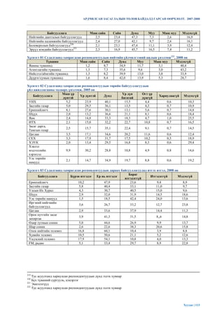 АРДЧИЛСАН ЗАСАГЛАЛЫН ТӨЛӨВ БАЙДАЛД ГАРСАН ӨӨРЧЛӨЛТ. 2007-2008



            Байгууллага                 Маш сайн       Сайн     Дунд     Муу     Маш муу      Мэдэхгүй
 Нийгмийн даатгалын байгууллагууд         2,5          23,4     47,3      7,3      2,6          16,9
 Нийгмийн халамжийн байгууллагууд         2,4          27,0     42,1      9,7      2,6          16,1
 Боловсролын байгууллагууд220             2,1          23,1     47,4     11,1      3,9          12,4
 Эрүүл мэндийн байгууллагууд221           2,3          16,9     45,7     16,5      7,4          11,2

Хүснэгт 81 Судалгаанд хамрагдсан респондентуудын нийтийн үйлчилгээний ажлын үнэлэмж222, 2008 он
            Түвшин             Маш сайн      Сайн     Дунд      Муу      Маш муу        Мэдэхгүй
 Яамны түвшинд                     1,2        8,7     34,9      11,7        3,1           40,4
 Агентлагийн түвшинд               1,3        7,3     35,6       9,6        3,0           43,2
 Нийслэл/аймгийн түвшинд           1,3        8,2     39,9      13,0        3,8           33,9
 Дүүрэг/сумын түвшинд              1,6        8,4     42,0      13,9        5,3           28,7

Хүснэгт 82 Судалгаанд хамрагдсан респондентуудын төрийн байгууллагуудын
үйл ажиллагааны талаарх үнэлэмж, 2005 он
                     Маш үр                             Үр дүн      Огт үр
    Байгууллага                 Үр дүнтэй     Дунд                              Хариулаагүй   Мэдэхгүй
                      дүнтэй                            багатай     дүнгүй
 УИХ                    5,2        23,9       40,1        15,5        4,4           0,6          10,3
 Засгийн газар          5,0        29,5       36,1        13,5        4,3           0,7          10,9
 Ерөнхийлөгч            8,1        27,6       30,1        13,1        5,6           0,7          14,8
 Шүүх                   2,0        13,2       36,6        21,1        8,1           0,6          18,4
 Яам                    2,4        14,8       33,3        18,3        4,7           1,0          25,5
 ИТХ                    2,1        15,0       32,2        22,7       10,8           0,7          16,5
 Засаг дарга,
                        2,5        15,7       35,1        22,4        9,1           0,7          14,5
 Тамгын газар
 Цагдаа                 3,5        17,1       34,6        20,2       11,6           0,6          12,4
 СЕХ                    3,3        17,9       31,7        17,5       10,2           0,5          18,9
 ХЭҮК                   2,0        13,4       29,5        16,8        8,3           0,6          29,4
 Хэвлэл
 мэдээллийн             9,9        30,2       28,8        10,8        4,9           0,8          14,6
 хэрэгсэл
 Улс төрийн
                        2,1        14,7       34,9        19,7        8,8           0,6          19,2
 намууд

Хүснэгт 83 Судалгаанд хамрагдсан респондентуудын дараах байгууллагуудад итгэх итгэл, 2008 он
                                                            Бараг
       Байгууллага        Бүрэн итгэдэг Ер нь итгэдэг                     Итгэдэггүй        Мэдэхгүй
                                                          итгэдэггүй
 Ерөнхийлөгч                  10,2            47,9           23,6             9,4             8,9
 Засгийн газар                 5,8            40,4           33,1            11,0             9,7
 Улсын Их Хурал                4,3            30,7           40,5            15,0             9,6
 Шүүх                          2,9            32,0           31,9            14,5             18,6
 Улс төрийн намууд             1,5            18,5           42,4            24,0             13,6
 Иргэний нийгмийн
                               3,6            26,7           33,2            12,7             23,8
 байгууллагууд
 Цагдаа                        2,9            33,6           37,9            14,4             11,3
 Орон нутгийн засаг
                               3,9            41,3           31,5             8,,6            14,8
 захиргаа
 Өдөр тутмын сонин             5,0            44,6           26,9             9,9             13,7
 Шар сонин                     2,6            22,6           38,3            20,6             15,8
 Олон нийтийн телевиз         16,8            60,1           10,4             3,9             8,8
 Хувийн телевиз               10,5            50,6           21,1             5,2             12,6
 Үндэсний телевиз             17,9            54,1           10,8             4,0             13,3
 FM, радио                     5,1            33,4           29,7             8,9             22,8




219
    Тус асуултанд хариулсан респондентуудын дүнд эзлэх хувиар
220
    Бүх түвшний сургууль, цэцэрлэг
221
    Эмнэлэгүүд
222
    Тус асуултанд хариулсан респондентуудын дүнд эзлэх хувиар




                                                                                              Хуудас | 113
 