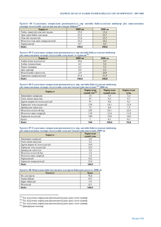 АРДЧИЛСАН ЗАСАГЛАЛЫН ТӨЛӨВ БАЙДАЛД ГАРСАН ӨӨРЧЛӨЛТ. 2007-2008



Хүснэгт 84 Судалгаанд хамрагдсан респондентууд төр засгийн байгууллагын шийдвэр үйл ажиллагааны
талаарх мэдээллийг хүссэн цагтаа авч чаддаг байдал 223
                 Хариулт                        2005 он         2008 он
 Тийм, төвөггүй олж авч чаддаг                    25,9            15,4
 Эрж сурж байж олж авдаг                          23,5            32,7
 Олж авч чаддаггүй                                27,4            33,7
 Мэдээлэл олж авах шаардлагагүй                   22,5            18,2
 Хариулаагүй                                       0,7             0,0
 Нийт                                            100,0           100,0

Хүснэгт 85 Судалгаанд хамрагдсан респондентууд төр засгийн байгууллагын шийдвэр
үйл ажиллагааны талаарх мэдээллийг олж авдаг эх сурвалж224
                Хариулт                        2005 он              2008 он
 Албан ѐсны мэдээллээс                           29,6                  9,9
 Албан тушаалтнаас                                4,3                  5,6
 Танил талаараа                                   6,2                  5,3
 Дам сургаар                                      9,6                  6,4
 Мэдээллийн хэрэгслээс                            2,9                 20,9
 Хариулах шаардлагагүй                           47,4                 51,9
 Нийт                                           100,0                100,0

Хүснэгт 86 Судалгаанд хамрагдсан респондентууд төр, засгийн байгууллагын шийдвэр,
үйл ажиллагааны талаарх мэдээллийг олж авч чаддаггүйн шалтгаан,225 2008 он
                                                        Хариулсан      Хариулсан    Хариултын
                       Хариулт
                                                       хүний тоо226    хүний хувь      хувь
 Зөвшөөрөл шаарддаг                                         33             3,5          3,3
 Олон дахин явуулдаг                                        87             9,2          8,7
 Дүрэм журам нь мэдэгддэггүй                                91             9,6          9,1
 Хариулах эзэн олддоггүй                                   134             14,1        13,4
 Дамжуулж гүйлгэдэг                                         75             8,0          7,5
 Мэдээлэл нээлттэй бус                                     229             24,1        22,9
 Мэдээлэл авах газаргүй                                    118             12,4        11,8
 Хариулж мэдэхгүй                                          180             19,0        18,0
 Бусад                                                      1              0,1          0,1
 Нийт                                                      948            100,0        94,8

Хүснэгт 87 Судалгаанд хамрагдсан респондентууд төр, засгийн байгууллагын шийдвэр,
үйл ажиллагааны талаарх мэдээллийг олж авч чаддаггүйн шалтгаан, 2005 он
                                                          Хариулсан
                       Хариулт
                                                          хүний хувь
 Зөвшөөрөл шаарддаг                                           2,0
 Олон дахин явуулдаг                                          5,2
 Дүрэм журам нь мэдэгддэггүй                                 10,8
 Хариулах эзэн олддоггүй                                     10,5
 Дамжуулж гүйлгэдэг                                           5,8
 Мэдээлэл нээлттэй бус                                        1,4
 Мэдээлэл авах газаргүй                                       1,4
 Хариулаагүй                                                 10,3
 Хариулах шаардлагагүй                                       52,6
 Нийт                                                        100,0

Хүснэгт 88 Монголын нийгэмд авлига дэлгэрсэн байдлын үнэлгээ, 2008 он
                     Үнэлгээ                           Хувь
 Их дэлгэрсэн                                            78,6
 Хааяа байдаг                                            19,1
 Бараг байхгүй                                            1,9
 Мэдэхгүй                                                 0,3
 Нийт                                                   100,0


223
    Тус асуултанд хариулсан респондентуудын дүнд эзлэх хувиар
224
    Тус асуултанд хариулсан респондентуудын дүнд эзлэх хувиар
225
    Тус асуултанд хариулсан респондентуудын дүнд эзлэх хувиар
226
    Давхардсан тоогоор




                                                                                          Хуудас | 114
 