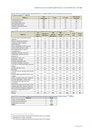АРДЧИЛСАН ЗАСАГЛАЛЫН ТӨЛӨВ БАЙДАЛД ГАРСАН ӨӨРЧЛӨЛТ. 2007-2008



Хүснэгт 89 Судалгаанд хамрагдсан респондентууд дараах байгууллагуудын ажиллагсдад авлига
өгч байсан байдал,227 2008 он
                                                 Өгч                                        4 ба түүнээс
                 Хариулт                                        1 удаа        2-3 удаа
                                              байгаагүй                                      олон удаа
 Төрийн байгууллага                              88,8            6,9            2,5              1,8
 Улс төрийн намд                                 98,1            0,7            0,4              0,8
 Бизнесийн байгуулагад                           94,1            3,2            1,5              1,2
 Хуулийн байгуулагад                             91,5            3,7            3,1              1,7
 Үйлчилгээний байгуулагад                        88,6            6,0            3,5              1,9
 Зуучлагчид                                      89,9            5,7            2,3              2,1

Хүснэгт 90 Судалгаанд хамрагдсан авлига өгч байсан респондентуудын авлигын хэмжээ,228 2008 он
                                      50                    100        500
                                              50 мянга-                                    5-10       10-аас
               Хариулт              мянга                 мянгаас   мянгаас 1-5 сая
                                              100 мянга                                    сая         дээш
                                    хүртэл               500 мянга    1 сая
 Ах дүү танил талаа албан ажилд
                                      3,7        1,9        1,1        0,3      0,2         0,0         0,0
 оруулах
 Хүүхэд сургуульд оруулах             4,4        1,3        0,9        0,5      0,1         0,1         0,1
 Сургууль, курст явуулах              1,4        0,8        0,8        0,1      0,0         0,0         0,0
 Дүн тавиулах                         2,6        0,3        0,2        0,0      0,0         0,0         0,0
 Авто техникийн үзлэгт оруулах        2,8        1,1        0,6        0,1      0,0         0,1         0,0
 Эмнэлэгийн үйлчилгээ авах            6,7        1,9        0,3        0,0      0,2         0,0         0,0
 Баг хорооны Засаг даргын
                                      1,2        0,2        0,1        0,0      0,1         0,0         0,0
 тодорхойлолт
 Цэргийн албанаас чөлөөлөх            1,4        0,5        0,5        0,0      0,1         0,0         0,0
 Нийгмийн халамж тусламж
                                      0,1        0,4        0,2        0,0      0,0         0,0         0,0
 үйлчилгээ
 Гадаадын төсөл зээл                  0,5        0,1        0,4        0,2      0,1         0,0         0,0
 Банкнаас зээл авах                   2,1        0,2        0,5        0,0      0,2         0,1         0,0
 Газрын зөвшөөрөл авах                1,7        1,1        1,1        0,3      0,0         0,0         0,0
 Гаалийн татвараас чөлөөлөх           0,9        0,6        0,3        0,2      0,3         0,1         0,2
 Хилээр их хэмжээний бараа оруулах,
                                      0,4        0,1        0,5        0,2      0,3         0,1         0,0
 гаргах
 Гадаад паспорт олгох                 2,7        0,1        0,0        0,0      0,0         0,0         0,0
 Виз авах                             0,7        0,3        0,9        0,1      0,3         0,0         0,1
 Хэргийг аль нэг шатанд хэрэгсэхгүй
                                      1,3        0,5        0,5        0,3      0,2         0,0         0,0
 болгох
 Сонгуулийн үеэр мөнгө, бэлэг сэлт
                                      0,6        0,1        0,1        0,0      0,0         0,0         0,0
 тараах
 Бусад татвараас хөнгөлөх, чөлөөлөх   0,6        0,1        0,2        0,0      0,0         0,0         0,0
 Тусгай зөвшөөрөл, лиценз авах        1,0        0,6        0,4        0,2      0,0         0,0         0,1
 Тендерийн шалгаруулалтанд
                                      0,1        0,3        0,2        0,1      0,1         0,1         0,0
 нөлөөлөх
 Хувьчлалд давуу нөхцөл авах, олгох   0,1        0,1        0,1        0,0      0,2         0,1         0,0
 Аливаа уралдаан тэмцээнд оролцох     0,4        0,1        0,2        0,1      0,0         0,0         0,0
 Иргэний бичиг баримтыг бүрдүүлэх     3,5        0,5        0,2        0,0      0,1         0,0         0,0
 Үл хөдлөх хөрөнгийн бүртгэл ,
                                      1,9        0,7        0,4        0,1      0,0         0,0         0,0
 үнэлгээ
 Бусад                                0,6        0,7        0,0        0,1      0,0         0,0         0,0

Хүснэгт 91 Судалгаанд хамрагдсан респондентууд авлига өгөхөд зуучилж байсан байдал,229 2008 он
                      Хариулт                            Хувь
 Тийм, зуучилж байсан                                      4,8
 Үгүй зуучилж байгаагүй                                   88,8
 Хариулахыг хүсээгүй                                       6,4
 Нийт                                                    100,0




227
    Тус асуултанд хариулсан респондентуудын дүнд эзлэх хувиар
228
    Давхардсан тоогоор, төгрөгөөр
229
    Тус асуултанд хариулсан респондентуудын дүнд эзлэх хувиар




                                                                                                  Хуудас | 115
 