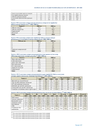 АРДЧИЛСАН ЗАСАГЛАЛЫН ТӨЛӨВ БАЙДАЛД ГАРСАН ӨӨРЧЛӨЛТ. 2007-2008



 Хэвлэл мэдээллийн хэрэгсэлд хандсан          1,7         1,3     10,2        7,7      88,1        91,1
 Улс төрийн намуудад хандсан                  3,3         1,1     13,2        9,1      83,5        89,8
 УИХ-ын гишүүдэд хандсан                      3,3         1,3     15,9       10,0      80,8        88,7
 Сонгуулийн сурталчилгаанд оролцсон           9,5         4,7     30,1       18,4      60,4        76,9
 Бусад                                        2,5         0,0     11,3        0,0      86,2         0,0

Хүснэгт 98 Судалгаанд хамрагдсан ресдондентууд ямар нэгэн төрийн бус
байгууллагын гишүүн эсэх,235 2005, 2008 он
            Хариулт                     2005 он            2008 он
 ТББ-ын гишүүн                            17,1               7,5
 ТББ-ын гишүүн бус                        81,9               85,2
 Хариулаагүй                               1,0               4,4
 Мэдэхгүй                                  0,0               2,9
 Нийт                                    100,0              100,0

Хүснэгт 99 Судалгаанд хамрагдсан төрийн бус байгууллагын гишүүн
респондентууд хэдэн байгууллагын гишүүн болох, 2005, 2008 он
          ТББ-ын тоо                 2005 он               2008 он
 1                                     11,6                   6,0
 2                                      4,4                   1,3
 3                                      0,8                   0,2
 4                                      0,3                   0,0
 Хариулах шаардлагагүй                 82,9                   92,5
 Нийт                                 100,0                  100,0

Хүснэгт 100 Судалгаанд хамрагдсан респондентуудын оршин суугаа газар
ТББ ямар ажилладаг талаарх үнэлэмж,236 2005, 2008 он
             Үнэлгээ                  2005 он            2008 он
 Маш сайн ажилладаг                      3,3               2,4
 Сайн ажилладаг                          7,9               8,2
 Дунд зэрэг ажилладаг                   35,2               33,8
 Бага ажилладаг                         17,6               25,2
 Огт ажилладаггүй                       11,3               0,0
 Хариулж мэдэхгүй                       23,0               30,4
 Хариулаагүй                             1,7               0,0
 Нийт                                  100,0              100,0

Хүснэгт 101 Судалгаанд хамрагдсан респондентуудын төрийн бус байгууллагуудын
талаарх дараах саналуудыг зөвшөөрч буй байдал,237 2005, 2008 он
                                            Тийм                Үгүй     Эргэлзэж байна         Мэдэхгүй
               Хариулт
                                        2005      2008     2005    2008   2005    2008        2005    2008
 Иргэний дуу хоолой болдог              25,0       28,3     9,8      7,9  35,6     34,1       29,6    29,8
 Төр засгийн шийдвэрт нөлөөлдөг         17,1       22,6    15,4     10,9  32,0     34,7       35,5    31,8
 НУ-ний шийдвэрт нөлөөлдөг              17,7       13,5    13,2     10,8  30,5     37,8       38,6    38,0
 Нийтийн эрх ашгийг хамгаалдаг          19,9       24,7    13,3      8,4  30,8     33,5       36,0    33,4
 Гишүүдийн эрх ашгийг хамгаалдаг        31,4       22,7     8,0      8,3  23,8     33,0       36,8    36,0
 Гадаадын тусламжаас мөнгө хүртэх арга  28,0       13,7     8,7     11,6  20,6     34,3       42,7    40,5

Хүснэгт 102 Судалгаанд хамрагдсан респондентуудад хэн нэгэн тусладаг байдал,238 2005, 2008 он
                     Маш их          Их          Дунд          Бага       Огт үгүй       Хариулаагүй       Мэдэхгүй
     Хариулт
                   2005 2008 2005 2008 2005 2008 2005 2008 2005 2008 2005                      2008       2005 2008
 Найз нөхөд         21,4 19,0 28,0 25,7 22,0 33,5 11,9             7,9   15,8    7,9     0,9    0,0        0,0   3,9
 Ажлын газрынхан    7,7   8,4   20,5 17,6 22,3      27,5 14,0      7,4   34,1 27,4       1,4    0,0        0,0   9,4
 Бизнесийн түнш     3,7   2,6   11,1    7,4  18,2 18,3 12,1 11,7 53,2 42,9               1,7    0,0        0,0  14,7
 Хамаатан садан     15,4 18,6 27,7 24,4 21,9 30,8 12,5             8,3   21,5 10,6       1,0    0,0        0,0   5,0
 Нутгийнхан         3,2   4,7   11,3    9,7  17,7 21,0 17,0 15,0 49,5 38,0               1,3    0,0        0,0   9,3
 ТББ                1,7   1,0    3,0    1,7  10,3    7,7   12,4 10,6 71,3 62,7           1,3    0,0        0,0  14,1
 Уламжлалт бус
                    1,7   0,7    2,9    1,3   6,3    3,2    8,0    5,2   79,6 72,6       1,5    0,0       0,0    14,7
 шашныхан

235
    Тус асуултанд хариулсан респондентуудын дүнд эзлэх хувиар
236
    Тус асуултанд хариулсан респондентуудын дүнд эзлэх хувиар
237
    Тус асуултанд хариулсан респондентуудын дүнд эзлэх хувиар
238
    Тус асуултанд хариулсан респондентуудын дүнд эзлэх хувиар




                                                                                                  Хуудас | 117
 