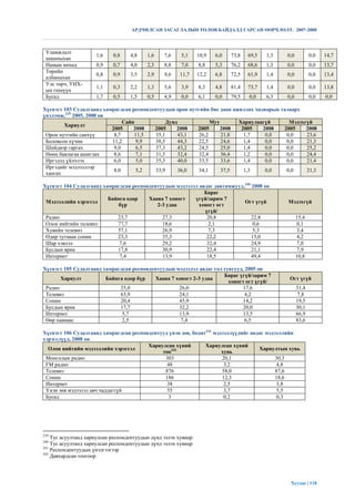 АРДЧИЛСАН ЗАСАГЛАЛЫН ТӨЛӨВ БАЙДАЛД ГАРСАН ӨӨРЧЛӨЛТ. 2007-2008



 Уламжлалт
                     1,6    0,8    4,8    1,6    7,6    5,1     10,9   6,0   73,8   69,5   1,3   0,0          0,0   14,7
 шашныхан
 Намын нөхөд         0,9    0,7    4,0    2,3    8,8    7,0     8,8    5,3   76,2   68,6   1,3   0,0          0,0   13,7
 Төрийн
                     0,8    0,9    3,5    2,9    9,6   11,7     12,2   6,8   72,5   61,9   1,4   0,0          0,0   13,4
 албаныхан
 Улс төрч, УИХ-
                     1,1    0,3    2,2    1,3    5,6    3,9     8,3    4,8   81,4   73,7   1,4   0,0          0,0   13,8
 ын гишүүн
 Бусад               1,7    0,5    1,5    0,5    4,9    0,0     6,1    0,0   79,5   0,0    6,3   0,0          0,0   0,0

Хүснэгт 103 Судалгаанд хамрагдсан респондентуудын орон нутгийн бие даан ажиллах чадварын талаарх
үнэлэмж,239 2005, 2008 он
                               Сайн             Дунд            Муу       Хариулаагүй       Мэдэхгүй
        Хариулт
                          2005     2008   2005      2008  2005      2008   2005    2008   2005    2008
 Орон нутгийн санхүү       8,7     11,5    35,1     43,1   26,2     21,8    1,7     0,0    0,0    23,6
 Боловсон хүчин           11,2      9,9    38,5     44,3   22,5     24,6    1,4     0,0    0,0    21,3
 Шийдвэр гаргах            9,0      6,5    37,3     43,2   24,5     25,0    1,4     0,0    0,0    25,2
 Нөөц баялагаа ашиглах     8,6      7,1    31,5     32,4   32,4     36,4    1,2     0,0    0,0    24,4
 Иргэдэд үйлчлэх           6,0      5,0    35,3     40,0   33,5     33,6    1,4     0,0    0,0    21,4
 Иргэдийг мэдээллээр
                           8,0      5,2    33,9     36,0   34,1     37,5    1,3     0,0    0,0    21,3
 хангах

Хүснэгт 104 Судалгаанд хамрагдсан респондентуудын мэдээлэл авдаг давтамжууд,240 2008 он
                                                             Бараг
                         Байнга өдөр    Хааяа 7 хоногт   үгүй/зарим 7
 Мэдээллийн хэрэгсэл                                                        Огт үгүй             Мэдэхгүй
                            бүр            2-3 удаа        хоногт огт
                                                             үгүй/
 Радио                      23,7             27,3             20,8              22,8                   15,4
 Олон нийтийн телевиз       77,7             18,6              2,1               0,6                   0,1
 Хувийн телевиз             57,1             26,9              7,3               5,3                   3,4
 Өдөр тутмын сонин          23,3             35,3             22,2              15,0                   4,2
 Шар хэвлэл                  7,6             29,2             32,4              24,9                   7,0
 Бусдын яриа                17,8             30,9             22,4              21,1                   7,9
 Интернет                    7,4             13,9             18,5              49,4                   10,8

Хүснэгт 105 Судалгаанд хамрагдсан респондентуудын мэдээлэл авдаг гол сувгууд, 2005 он
                                                                     Бараг үгүй/зарим 7
       Хариулт          Байнга өдөр бүр   Хааяа 7 хоногт 2-3 удаа                                 Огт үгүй
                                                                       хоногт огт үгүй/
 Радио                       25,0                  26,0                      17,6                      31,4
 Телевиз                     63,9                  24,1                       4,2                       7,8
 Сонин                       20,4                  45,9                      14,2                      19,5
 Бусдын яриа                 17,7                  32,2                      20,0                      30,1
 Интернет                     5,7                  13,9                      13,5                      66,9
 Өөр хаанаас                  2,5                   7,4                       6,5                      83,6

Хүснэгт 106 Судалгаанд хамрагдсан респондентууд үнэн зөв, бодит241 мэдээллүүдийг авдаг мэдээллийн
хэрэгслүүд, 2008 он
                                        Хариулсан хүний        Хариулсан хүний
  Олон нийтийн мэдээллийн хэрэгсэл                                                  Хариултын хувь
                                             тоо242                   хувь
 Монголын радио                               303                     20,1                 30,3
 FM радио                                      48                      3,2                 4,8
 Телевиз                                      876                     58,0                 87,6
 Сонин                                        186                     12,3                 18,6
 Интернет                                      38                      2,5                 3,8
 Үнэн зөв мэдээлэл авч чаддаггүй               55                      3,7                 5,5
 Бусад                                         3                       0,2                 0,3




239
    Тус асуултанд хариулсан респондентуудын дүнд эзлэх хувиар
240
    Тус асуултанд хариулсан респондентуудын дүнд эзлэх хувиар
241
    Респондентуудын үнэлгээгээр
242
    Давхардсан тоогоор




                                                                                                  Хуудас | 118
 