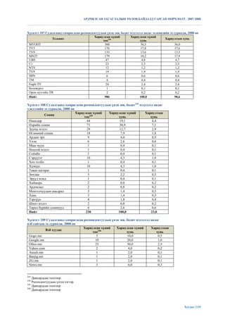 АРДЧИЛСАН ЗАСАГЛАЛЫН ТӨЛӨВ БАЙДАЛД ГАРСАН ӨӨРЧЛӨЛТ. 2007-2008



Хүснэгт 107 Судалгаанд хамрагдсан респондентуудын үнэн зөв, бодит мэдээлэл авдаг телевизийн эх сурвалж, 2008 он
                                          Хариулсан хүний         Хариулсан хүний
                Телевиз                                                                  Хариултын хувь
                                               тоо243                   хувь
 МҮОНТ                                          360                      36,5                  36,0
 TV5                                            176                      17,8                  17,6
 TV9                                            133                      13,6                  13,3
 MN25                                           179                      18,2                  17,9
 UBS                                             47                      4,8                    4,7
 C1                                              23                      2,3                    2,3
 NTV                                             12                      1,2                    1,2
 TV8                                             19                      1,9                    1,9
 SBN                                             6                       0,6                    0,6
 TM                                              4                       0,4                    0,4
 Eagle TV                                        24                      2,4                    2,4
 Боловсрол                                       1                       0,1                    0,1
 Орон нутгийн ТВ                                 2                       0,2                    0,2
 Нийт                                           986                     100,0                  98,6

Хүснэгт 108 Судалгаанд хамрагдсан респондентуудын үнэн зөв, бодит244 мэдээлэл авдаг
хэвлэлийн эх сурвалж, 2008 он
                              Хариулсан хүний   Хариулсан хүний         Хариултын
           Сонин
                                   тоо245             хувь                 хувь
 Өнөөдөр                             44                19,1                  4,4
 Өдрийн сонин                        71                30,9                  7,1
 Зууны мэдээ                         29                12,7                  2,9
 Өглөөний сонин                      18                 7,9                  1,8
 Ардын эрх                           9                  4,0                  0,9
 Үнэн                                6                  2,6                  0,6
 Маш нууц                            1                  0,4                  0,1
 Ноцтой мэдээ                        1                  0,4                  0,1
 Соѐмбо                              1                  0,4                  0,1
 Сэрүүлэг                            10                 4,3                  1,0
 Хөх толбо                           1                  0,4                  0,1
 Хүмүүс                              10                 4,3                  1,0
 Таван цагираг                       1                  0,4                  0,1
 Зиндаа                              5                  2,2                  0,5
 Эрүүл мэнд                          1                  0,4                  0,1
 Хийморь                             2                  0,8                  0,2
 Ардчилал                            2                  0,8                  0,2
 Монголчуудын амьдрал                3                  1,4                  0,3
 Хань                                3                  1,4                  0,3
 Тэргүүн                             4                  1,8                  0,4
 Шинэ мэдээ                          2                  0,8                  0,2
 Төрөл бүрийн сонинууд               6                  2,6                  0,6
 Нийт                               230               100,0                 23,0

Хүснэгт 109 Судалгаанд хамрагдсан респондентуудын үнэн зөв, бодит мэдээлэл авдаг
вэб сайтын эх сурвалж, 2008 он
                                  Хариулсан хүний    Хариулсан хүний       Хариултын
            Вэб хуудас
                                       тоо246               хувь              хувь
 Gogo.mn                                 5                  10,0               0,5
 Google.mn                               10                 20,0               1,0
 Olloo.mn                                25                 50,0               2,5
 Yahoo.com                               2                   4,0               0,2
 Asuult.mn                               1                   2,0               0,1
 Banjig.net                              1                   2,0               0,1
 ZG.mn                                   1                   2,0               0,1
 News.mn                                 3                   6,0               0,3


243
    Давхардсан тоогоор
244
    Респодентуудын үнэлгээгээр
245
    Давхардсан тоогоор
246
    Давхардсан тоогоор




                                                                                                     Хуудас | 119
 