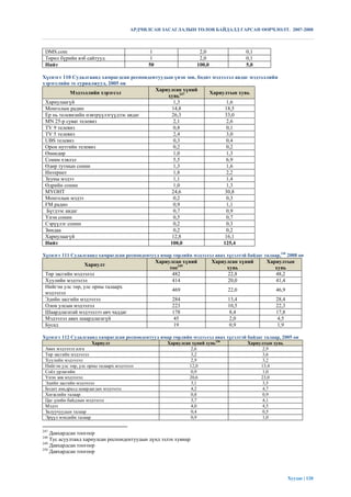 АРДЧИЛСАН ЗАСАГЛАЛЫН ТӨЛӨВ БАЙДАЛД ГАРСАН ӨӨРЧЛӨЛТ. 2007-2008



 DMS.com                                      1                     2,0                 0,1
 Төрөл бүрийн вэб сайтууд                     1                     2,0                 0,1
 Нийт                                         50                   100,0                5,0

Хүснэгт 110 Судалгаанд хамрагдсан респондентуудын үнэн зөв, бодит мэдээлэл авдаг мэдээллийн
хэрэгслийн эх сурвалжууд, 2005 он
                                           Хариулсан хүний
            Мэдээллийн хэрэгсэл                                 Хариултын хувь
                                                хувь247
 Хариулаагүй                                       1,3                 1,6
 Монголын радио                                   14,8                 18,5
 Ер нь телевизийн нэвтрүүлэгүүдээс авдаг          26,3                 33,0
 МN 25-р суваг телевиз                             2,1                 2,6
 ТV 9 телевиз                                      0,8                 0,1
 ТV 5 телевиз                                      2,4                 3,0
 UBS телевиз                                       0,3                 0,4
 Орон нутгийн телевиз                              0,2                 0,2
 Өнөөдөр                                           1,0                 1,3
 Сонин хэвлэл                                      5,5                 6,9
 Өдөр тутмын сонин                                 1,3                 1,6
 Интернет                                          1,8                 2,2
 Зууны мэдээ                                       1,1                 1,4
 Өдрийн сонин                                      1,0                 1,3
 МҮОНТ                                            24,6                 30,8
 Монголын мэдээ                                    0,2                 0,3
 FM радио                                          0,9                 1,1
  Бүгдээс авдаг                                    0,7                 0,9
 Үнэн сонин                                        0,5                 0,7
 Сэрүүлэг сонин                                    0,2                 0,3
 Зиндаа                                            0,2                 0,2
 Хариулаагүй                                      12,8                 16,1
 Нийт                                            100,0                125,4

Хүснэгт 111 Судалгаанд хамрагдсан респондентууд ямар төрлийн мэдээлэл авах хүсэлтэй байдаг талаар,248 2008 он
                                                   Хариулсан хүний         Хариулсан хүний     Хариултын
                   Хариулт
                                                        тоо249                  хувь              хувь
 Төр засгийн мэдээлэл                                    482                    22,8              48,2
 Хуулийн мэдээлэл                                        414                    20,0              41,4
 Нийгэм улс төр, улс орны талаарх
                                                         469                     22,0              46,9
 мэдээлэл
 Эдийн засгийн мэдээлэл                                  284                     13,4              28,4
 Олон улсын мэдээлэл                                     223                     10,5              22,3
 Шаардлагатай мэдээллээ авч чаддаг                       178                      8,4              17,8
 Мэдээлэл авах шаардлагагүй                              45                       2,0              4,5
 Бусад                                                   19                       0,9              1,9

Хүснэгт 112 Судалгаанд хамрагдсан респондентууд ямар төрлийн мэдээлэл авах хүсэлтэй байдаг талаар, 2005 он
                       Хариулт                         Хариулсан хүний хувь250          Хариултын хувь
 Авах мэдээлэл алга                                              2,6                          2,9
 Төр засгийн мэдээлэл                                            3,2                          3,6
 Хуулийн мэдээлэл                                                2,9                          3,2
 Нийгэм улс төр, улс орны талаарх мэдээлэл                      12,0                         13,4
 Соѐл урлагийн                                                   0,9                          1,0
 Үнэн зөв мэдээлэл                                              20,6                         23,0
 Эдийн засгийн мэдээлэл                                          3,1                          3,5
 Бодит амьдралд шаардагдах мэдээлэл                              4,2                          4,7
 Хөгжлийн талаар                                                 0,8                          0,9
 Цаг үеийн байдлын мэдээлэл                                      3,7                          4,1
 Мэдээ                                                           4,0                          4,5
 Залуучуудын талаар                                              0,4                          0,5
 Эрүүл мэндийн талаар                                            0,9                          1,0

247
    Давхардсан тоогоор
248
    Тус асуултанд хариулсан респондентуудын дүнд эзлэх хувиар
249
    Давхардсан тоогоор
250
    Давхардсан тоогоор




                                                                                                          Хуудас | 120
 