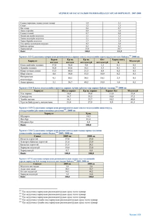 АРДЧИЛСАН ЗАСАГЛАЛЫН ТӨЛӨВ БАЙДАЛД ГАРСАН ӨӨРЧЛӨЛТ. 2007-2008



 Гадаад харилцаа, гадаад улсын талаар                               1,9                          2,1
 Спорт                                                              1,2                          1,3
 Цаг агаар                                                          0,6                          0,7
 Ажил хэргийн                                                       0,9                          1,0
 Гадаад хэлний                                                      0,7                          0,8
 Хөдөө аж ахуйн мэдээлэл                                            1,1                          1,2
 Танин мэдэхүйн мэдээлэл                                            2,1                          2,3
 Төрөл бүрийн мэдээлэл                                              1,7                          1,9
 Улс оронд тулгамдсан асуудал                                       4,5                          5,0
 Байгаль орчны                                                      0,2                          0,2
 Хариулаагүй                                                       25,8                         28,7
 Нийт                                                             100,0                         111,5

Хүснэгт 113 Судалгаанд хамрагдсан респондентууд дараах хэвлэл мэдээллийн хэрэгслүүдэд итгэдэг байдал,251 2008 он
                                 Бүрэн          Ер нь           Ер нь              Огт       Хариулаагү
        Хариулт                                                                                           Мэдэхгүй
                                итгэдэг        итгэдэг        итгэдэггүй        итгэдэггүй       й
 Олон нийтийн телевиз             37,0           56,8             5,0               1,2         0,1          0,1
 Хувийн телевиз                   16,8           63,6            16,1               3,3         0,1          0,1
 Өдөр тутмын сонин                13,3           60,4            21,3               4,8         0,2          0,1
 Шар хэвлэл                       4,6            30,8            53,5              10,9         0,2          0,1
 Интернетын
                                  9,1            44,1             30,1             14,1         2,5          0,1
 мэдээллүүд
 Аман ярианд                      3,1            26,7             49,2             19,9         1,0          0,1

Хүснэгт 114 Хэвлэл мэдээллийн хэрэгсэл дараах хүчин зүйлээс хэр хараат байдаг талаар,252 2008 он
             Хариулт                 Шууд хараат       Ер нь хараат         Хараат бус           Мэдэхгүй
 Улс төрөөс                              14,6               39,8                11,8               33,8
 Санхүүгээс                              16,7               35,3                10,8               37,2
 Эдийн засгаас                           16,1               33,7                10,2               40,0
 Үүсгэн байгуулагч, өмчлөгчөөс           21,0               27,9                 9,9               41,3

Хүснэгт 115 Судалгаанд хамрагдсан респондентуудын хэвлэл мэдээллийн ажилтнууд,
сэтгүүлчдийн үйл ажиллагааны үнэлэмж253, 2008 он
                     Хариулт                            Хувь
 Шударга                                                 14,3
 Янз бүр                                                 81,4
 Шудрага бус                                              4,4
 Нийт                                                   100,0

Хүснэгт 116 Судалгаанд хамрагдсан респогдентуудын гадаад орны тусламж
дэмжлэгийн талаарх санал бодол,254 2005, 2008 он
              Санал                    2005 он            2008 он
 Ихэсгэх хэрэгтэй                         37,0              25,0
 Хэвээрээ байлгах хэрэгтэй                21,4              23,9
 Багасгах хэрэгтэй                        21,5              28,1
 Хариулж мэдэхгүй                         19,4              23,0
 Хариулаагүй                               0,7              0,0
 Нийт                                    100,0             100,0

Хүснэгт 117 Судалгаанд хамрагдсан респондентуудын гадаад зээл тусламжийг
хэрхэн зарцуулж буй талаар мэдээлэл авч чаддаг байдал,255 2005, 2008 он
               Сонголт                      2005 он                   2008 он
 Мэдээлэл авч чаддаг                           3,8                       2,8
 Алдаг оног авдаг                             40,3                      34,7
 Огт авч чаддаггүй                            54,1                      48,2
 Хариулж мэдэхгүй                              1,8                      14,4
 Нийт                                        100,0                     100,0




251
    Тус асуултанд хариулсан респондентуудын дүнд эзлэх хувиар
252
    Тус асуултанд хариулсан респондентуудын дүнд эзлэх хувиар
253
    Тус асуултанд хариулсан респондентуудын дүнд эзлэх хувиар
254
    Тус асуултанд тухайн онд хариулсан респондентуудын дүнд эзлэх хувиар
255
    Тус асуултанд тухайн онд хариулсан респондентуудын дүнд эзлэх хувиар




                                                                                                          Хуудас | 121
 