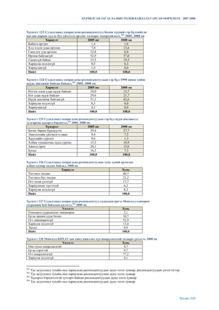 АРДЧИЛСАН ЗАСАГЛАЛЫН ТӨЛӨВ БАЙДАЛД ГАРСАН ӨӨРЧЛӨЛТ. 2007-2008



Хүснэгт 123 Судалгаанд хамрагдсан респондентууд болон түүний гэр бүлхийхэн
цагдаа нарын хууль бус үйлдэлд өртдөг талаарх тодорхойлолт,261 2005, 2008 он
             Хариулт                   2005 он             2008 он
 Байнга өртдөг                            1,4                 1,6
 Хэд хэдэн удаа өртсөн                    7,0                13,6
 Ганц нэг уда өртсөн                     22,8                 0,0
 Өртөж байгаагүй                         52,9                57,0
 Санахгүй байна                          13,5                19,5
 Хариулж мэдэхгүй                         0,5                 8,3
 Хариулаагүй                              1,9                 0,0
 Нийт                                   100,0               100,0

Хүснэгт 124 Судалгаанд хамрагдсан респондентуудын гэр бүл 1990 оноос хойш
нүүж, шилжиж байсан байдал,262 2005, 2008 он
            Хариулт                    2005 он            2008 он
 Нэгээс олон удаа нүүж байсан            14,9               15,7
 Нэг удаа нүүж байсан                    29,6               21,7
 Нүүж шилжиж байгаагүй                   51,1               62,6
 Хариулж мэдэхгүй                         0,3               0,0
 Хариулаагүй                              4,1               0,0
 Нийт                                   100,0              100,0

Хүснэгт 125 Судалгаанд хамрагдсан респондентуудын гэр бүл нүүж шилжихэд
тулгарсан хүндрэл бэрхшээл,263 2005, 2008 он
            Хүндрэл                     2005 он               2008 он
 Бичиг барим бүрдүүлэх                    29,4                  57,7
 Эмнэлэгийн үйлчилгээ авах                 9,4                  7,3
 Хүүхдийн сургалт                          9,6                  1,3
 Албан тушаалтны хүнд суртал              15,5                  10,9
 Ажилд орох                               20,1                  15,6
 Бусад                                    16,3                  7,3
 Нийт                                    100,0                 100,0

Хүснэгт 126 Судалгаанд хамрагдсан респондентуудын хувь хүний орлогын
албан татвар төлдөг байдал, 2008 он
                       Хариулт                                 Хувь
 Тогтмол төлдөг                                                 46,7
 Тогтмол бус төлдөг                                             21,2
 Огт төлж үзээгүй                                               17,7
 Хариулахыг хүсээгүй                                             6,2
 Хариулж мэдэхгүй                                                8,3
 Нийт                                                          100,0

Хүснэгт 127 Судалгаанд хамрагдсан респондентууд гадаадын иргэд Монголд олноороо
суурьшиж буй байдлын үнэлгээ,264 2008 он
                        Үнэлгээ                               Хувь
 Олноороо суурьшихыг зөвшөөрнө                                 2,1
 Ер нь оршин сууж болно                                        30,7
 Огт зөвшөөрөхгүй                                              52,9
 Хариулж мэдэхгүй                                              13,4
  Бусад                                                        0,9
 Нийт                                                         100,0

Хүснэгт 128 Монголд БНХАУ-ын хямд ажиллах хүч шаардлагатай талаарх үнэлгээ, 2008 он
                        Үнэлгээ                            Хувь
 Онц чухал шаардлагатай                                     4,7
 Ер нь хэрэгтэй                                             9,7
 Огт шаардлагагүй                                          77,2
 Хариулж мэдэхгүй                                           8,1


261
    Тус асуултанд тухайн онд хариулсан респондентуудын дүнд эзлэх хувиар, респондентуудын үнэлгээгээр
262
    Тус асуултанд тухайн онд хариулсан респондентуудын дүнд эзлэх хувиар
263
    Хүндрэл бэрхшээлтэй тулгарч байсан респондентуудын дүнд эзлэх хувиар
264
    Тус асуултанд тухайн онд хариулсан респондентуудын дүнд эзлэх хувиар




                                                                                                        Хуудас | 123
 