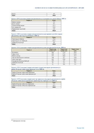 АРДЧИЛСАН ЗАСАГЛАЛЫН ТӨЛӨВ БАЙДАЛД ГАРСАН ӨӨРЧЛӨЛТ. 2007-2008



 Бусад                                                          0,4
 Нийт                                                          100,0

Хүснэгт 129 Судалгаанд хамрагдсан респондентууд гудамжинд хог хаядаг байдал, 2008 он
                           Хариулт                             Хувь
 Байнга хаядаг                                                   2,3
 Ер нь хаядаг                                                    9,7
 Тохиолдлоор хаядаг                                             51,7
 Огт хаядаггүй                                                  33,8
 Хариулахыг хүсээгүй                                             2,4
 Нийт                                                          100,0

Хүснэгт 130 Судалгаанд хамрагдсан респондентуудын оршин сууж буй газрын
ойр орчинд гэрэлтүүлэгтэй байдал, 2008 он
                       Хариулт                           Хувь
 Гэрэлтүүлэг байгаа                                        32,0
 Гэрэлтүүлэг огт байхгүй                                   63,1
 Хариулж мэдэхгүй                                           4,9
 Нийт                                                     100,0

Хүснэгт 131 Судалгаанд хамрагдсан респондентуудын амьдралын баталгаа, 2008 он
                                                          Хариулсан        Хариулсан    Хариултын
                           Хариулт
                                                         хүний тоо265      хүний хувь      хувь
 Боловсрол                                                   426              17,9         42,6
 Эрүүл мэнд                                                  658              27,6         65,8
 Мөнгө санхүү                                                475              20,0         47,5
 Төр засгийн бодлого шийдвэр                                 198               8,3         19,8
 Ажил мэргэжил                                               452              19,0         45,2
 Амьдралын баталгаа байхгүй                                  107               4,5         10,7
 Хариулж мэдэхгүй                                             55               2,3          5,5
 Бусад                                                        11               0,4          1,1

Хүснэгт 132 Судалгаанд хамрагдсан орон сууцанд амьдардаг респондентууд
оройн 20 цагаас хойш ханаа өрөмддөг эсэх, 2008 он
                        Хариулт                                Хувь
 Оройн 20 цагаас хойш ханаа өрөмдөнө                            10,2
 Оройн 20 цагаас хойш ханаа өрөмдөхгүй                          89,8
 Нийт                                                          100,0

Хүснэгт 133 Судалгаанд хамрагдсан гэр хороололд амьдардаг респондентууд оройн
20 цагаас хойш цахилгаан/бензин хөрөөгөөр мод хөрөөдөх эсэх 2008 он
                        Хариулт                                Хувь
 Оройн 20 цагаас хойш мод хөрөөдөнө                             7,7
 Оройн 20 цагаас хойш мод хөрөөдөхгүй                           92,3
 Нийт                                                          100,0




265
      Давхардсан тоогоор




                                                                                              Хуудас | 124
 