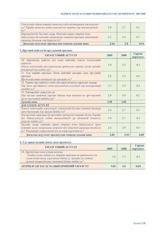 АРДЧИЛСАН ЗАСАГЛАЛЫН ТӨЛӨВ БАЙДАЛД ГАРСАН ӨӨРЧЛӨЛТ. 2007-2008



 Сонгуулийн дараа төрийн жинхэнэ алба тогтвортой ажиллагдаг
 уу? Төрийн жинхэнэ албан хаагчид улс төрөөс хэр хамгаалагдсан     2.8          2.7         0.1
 бэ?
 Парламент ба Засгийн газар, Нутгийн өөрөө удирдах ѐсны
 байгууллага ба нутгийн захиргааны хооронд харилцан хяналттай      2.2          2.9         0.7
 ажиллах боломж хэр бүрдсэн бэ?
  Дагалдах асуултыг оролцуулан тооцсон дундаж оноо                   2.64         2.8         0.16

3. Иргэний нийгэм ба ард түмний оролцоо
                                                                                          Гарсан
                   ҮНЭЛГЭЭНИЙ АСУУЛТ                               2005         2008
                                                                                         өөрчлөлт
 10. Ардчилсан нийгэм дэх олон нийтийн хэвлэл мэдээллийн
 хэрэгсэл
                                                                   3.0          2.9        -0.1
 Хэвлэл мэдээллийн үйл ажиллагаа ардчиллын зарчим, үнэт зүйлийг
 дэмжихэд чиглэгддэг үү?
 11. Улс төрийн оролцоо: Олон нийтийн амьдрал дахь иргэдийн
 оролцоо                                                           2.8          3.4         0.6
 Иргэд нийгмийн амьдралд хэр оролцдог вэ?
 12. Төрөөс иргэдийнхээ өмнө үйл ажиллагаагаа хариуцах чадвар
 Төр засаг иргэдийнхээ өмнө тулгамдсан асуудалд хэр анхааралтай    3.3          2.9         0.4
 ханддаг вэ?
 13. Төвлөрлийг сааруулах нь
 Төр засгаас шийдвэр гаргаж байгаа тэр түвшин нь ард түмний        2.8          3.0         0.2
 хүсэл хүлээлтэд нийцдэг үү?
 Дундаж оноо                                                       2.98         3.05
 ДАГАЛДАХ АСУУЛТ
 Хэвлэл мэдээллийн хэрэгслүүд, сэтгүүлчид бусдын нөлөөнд далдуур
                                                                   2.4          2.7         0.3
 орох болмжийг хэр заасан байдаг вэ?
 Төр иргэний харилцаа ба иргэдийн оролцоонд төрийн болон Төрийн
 бус байгууллагууд, албан тушаалтнууд үр нөлөөтэй дэмжлэг          3.0          2.7        -0.3
 үзүүлж чаддаг уу?
 Засгийн газар, нутгийн өөрөө удирдах ѐсны байгууллага, орон
 нутгийн засаг захиргааны хооронд зүй зохистой харилцаа тогтсон    2.6          2.9         0.3
 уу? Төвлөрлийг сааруулахад энэ нь ямар үүрэгтэй вэ?
     Дагалдах асуултыг оролцуулан тооцсон дундаж оноо                2.84         2.93        0.09

4. Улс орны хилийн чанад дахь ардчилал
                                                                                           Гарсан
                   ҮНЭЛГЭЭНИЙ АСУУЛТ
                                                                   2005         2008     өөрчлөлт
 14. Ардчиллын олон улсын асуудал
      Тухайн улсын гадаад улс төрийн харилцаа нь ардчилсан хэм
                                                                          3.8   3.7        -0.1
     хэмжээний дагуу хэрэгжиж байна уу, тухайн улс гадаад
     хүчинд захирагдахаас чөлөөтэй байж чаддаг уу?
 АРДЧИЛСАН ЗАСАГЛАЛЫН ЕРӨНХИЙ ҮНЭЛГЭЭ                                3.02       3.0        -0.02




                                                                                         Хуудас | 130
 