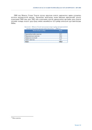 АРДЧИЛСАН ЗАСАГЛАЛЫН ТӨЛӨВ БАЙДАЛД ГАРСАН ӨӨРЧЛӨЛТ. 2007-2008




   2000 онд Монгол Улсын Үндсэн хуульд оруулсан нэмэлт өөрчлөлтөд зарим судлаачид
ихээхэн шүүмжлэлтэй ханддаг. Ардчилсан засаглалын төлөв байдлын өөрчлөлтийг үнэлэх
судалгааны 2008 оны дүнг 2005 оны судалгааны дүнтэй харьцуулахад иргэдийн дунд үндсэн
хуулийн талаарх мэдлэг дунд буюу өмнөх жилийнхээс 4,8 хувиар нэмэгдсэн дүн ажиглагдаж
байна.

                     Хүснэгт 1. Монгол Улсад засаглалын ямар хэлбэр тохиромжтой
                        тухай судалгаанд оролцогчдын төсөөлөл,13 2008 он
                                 Засаглалын хэлбэр                    Хувь

                      Ерөнхийлөгчийн засаглал                      39,7
                      Парламентын засаглал                         38,4
                      Хариулж мэдэхгүй                             21,6
                      Хаант засаглал                                0,3
                      Нийт                                         100,0




13
     Мөн судалгаа.




                                                                                     Хуудас | 14
 
