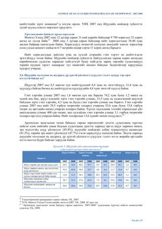 АРДЧИЛСАН ЗАСАГЛАЛЫН ТӨЛӨВ БАЙДАЛД ГАРСАН ӨӨРЧЛӨЛТ. 2007-2008



шийтгэхийн эсрэг конвенци”-д нэгдэн орсон. УИХ 2007 онд Шүүхийн шийдвэр гүйцэтгэх
тухай хуульд нэмэлт өөрчлөлт оруулжээ.

     Хэрэгжилтийн байдалд гарсан өөрчлөлт
   Монгол Улсад 2007 оны 12 дугаар сарын 31-ний өдрийн байдлаар 9 799 хоригдол 23 хорих
ангид ял эдэлж байв.25 2008 оны 3 дугаар сарын байдлаар нийт хоригдогчдын 38-40 хувь
ажлын байраар хангагдсан байна. Хоригдлууд чөлөөтэй салхилах нөхцлийг хангах зорилгоор
олон улсын жишигт нийцсэн 6-7 метрийн өндөр хэрэм 11 хорих ангид барьжээ.

    Нийт хоригдогсдын дийлэнх хувь нь хулгай дээрмийн гэмт хэрэгт ял шийтгэгдсэн
эрэгтэйчүүд эзэлж байна. Шүүхийн шийдвэр гүйцэтгэх байгууллагын харьяа хорих ангиудад
нарийвчилсан судалгаа хараахан хийгдээгүй буюу хийгдсэн зарим төрлийн судалгаанууд
төрийн нууцын зэрэгт хамаардаг тул өнөөгийн нөхцөл байдлыг бодитойгоор харуулахад
хүндрэл учирдаг.

2.6. Шүүхийн тогтолцоо нь шудрага, үр дүнтэй үйлчилгээ үзүүлдэг гэдэгт хүмүүс хэр зэрэг
итгэлтэй байдаг вэ?

   Шүүхээр 2007 онд 8,5 мянган хүн шийтгүүлсний 8,4 хувь нь эмэгтэйчүүд, 11,4 хувь нь
хүүхдүүд байгаа бөгөөд ял шийтгүүлсэн хүүхдүүдийн 4,8 хувь эмэгтэй хүүхэд байна.

    Гэмт хэргийн улмаас 2007 онд 1,6 мянган хүн нас барсны 74,2 хувь буюу 1,2 мянга нь
хүний амь бие, эрүүл мэндийн эсрэг гэмт хэргийн улмаас, 21,5 хувь нь хөдөлгөөний аюулгүй
байдлын эсрэг гэмт хэргийн, 4,3 хувь нь бусад гэмт хэргийн улмаас нас баржээ. Гэмт хэргийн
улмаас 2007 онд нийт 29,5 тэрбум төгрөгийн хохирол учирсны 53,6 хувь буюу 15,8 тэрбум
төгрөг нь иргэдийн өмчид учирсан хохирол байна. Үүнээс хадгаламж зээлийн хоршоодын үйл
ажиллагааны улмаас 400 сая төгрөг, мал хулгайлах гэмт хэргийн улмаас 3,1 тэрбум төгрөгийн
хохирол иргэдэд учирсан байна. Нийт хохиролын 13,6 хувийг нөхөн төлүүлжээ.26

    Ардчилсан засаглалын төлөв байдалд гарсан өөрчлөлтийг үнэлэх судалгааны хүрээнд
хийсэн олон нийтийн санаа бодлын судалгааны дүнгээс харахад иргэд шүүх хөрөнгө мөнгө,
эрх мэдэлтэйд илүү үйлчилдэг (45.4%), шүүхийн шийдвэрт албан тушаалтнууд нөлөөлдөг
(41.2%), төрийн эрх ашигт үйлчилдэг (47.7%) гэсэн хариултууд зонхилж байна. Эндээс харахад
шүүхийн тогтолцоо нь шудрага, үр дүнтэй үйлчилгээ үзүүлдэг гэдэгт итгэх жирийн иргэдийн
итгэл нилээд буурч байгааг харуулж байна.

                                 Хүснэгт 3. Шүүхийн үйл ажиллагааны талаарх
                                      судалгаанд оролцогчдын төсөөлөл27
                                         Бүрэн нийцнэ   Зарим талаар      Огт         Мэдэхгүй     Хариулаагүй
                                                           нийцнэ      нийцэхгүй
                 Хариулт
                                         2005   2008    2005   2008    2005   2008   2005   2008   2005    2008
     Шүүх төрийн эрх ашгийг илүү үздэг   24,3    16,9   40,2   47,7    9,3    6,3    24,9   29,1   1,3      0,0
     Шүүх хөрөнгө мөнгө, эрх мэдэлтэйд
                                         53,2    45,4   30,4   35,7    4,0    6,4    11,7   12,4   0,7      0,0
     илүү үйлчилдэг
     Шүүх хэрэгтнийг шийтгэхийн тулд
                                         12,0    11,5   24,5   30,0    29,1   18,3   33,3   40,2   1,1      0,0
     хуульд захирагдахгүй байж чаддаг
     Шүүхийн шийдвэрт албан
                                         30,7    33,3   37,6   41,2    7,5    6,5    23,6   19,0   0,6      0,0
     тушаалтнууд нөлөөлдөг
     Шүүхийн шийдвэрийг завхруулж
                                         20,4    20,6   30,4   32,9    20,7   14,0   27,8   32,5   0,7      0,0
     болдог




25
   Улсын Ерөнхий прокурорын газрын тайлан, УБ., 2007.
26
   ҮСХ. Монгол Улсын Статистикийн эмхтгэл-2007. УБ., 2008. 42 дахь тал.
27
   “Ардчилсан засаглалын төлөв байдалд гарсан өөрчлөлт. 2007-2008” судалгааны хүрээнд хийсэн социологийн
судалгаа. УБ., 2008.




                                                                                                          Хуудас | 19
 