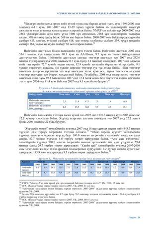 АРДЧИЛСАН ЗАСАГЛАЛЫН ТӨЛӨВ БАЙДАЛД ГАРСАН ӨӨРЧЛӨЛТ. 2007-2008



   Үйлдвэрлэлийн осолд орсон нийт хүний тоонд нас барсан хүний эзлэх хувь 1996-2000 оны
хооронд 6-11 хувь, 2001-2007 онд 13-29 хувьд хүрсэн байгаа нь хөдөлмөрийн аюулгүй
ажиллагаа ямар түвшинд хангагдсаныг илэрхийлж байна. УМХГ-ын тайлангаар 2000-2007 онд
2861 үйлдвэрлэлийн осол гарч, үүнд 3100 хүн өртөснөөс, 2164 хүн хөдөлмөрийн чадвараа
алдаж, 368 нь тахир дутуу болж, 568 нь нас барсан байна. 2000-2007 оны байдлаар уул уурхайн
салбарт 423, хөнгөн, хүнсний салбарт 418, зам тээвэр, холбооны салбарт 239, эрүүл мэндийн
салбарт 168, хөдөө аж ахуйн салбарт 86 осол гарсан байна.56

    Нийгмийн даатгалын болон халамжийн хүрээ тэлсэн байна. Нийгмийн даатгалд 2007 онд
534.1 мянган хүн хамрагдсаны 90.3 хувь нь ААНБ-ын, 9.7 хувь нь төсөвт байгууллагын
даатгуулагчид байна. Нийгмийн даатгалын сангаас тэтгэвэр авагчдын тоо 2007 онд 292.6
мянган хүнээр нэмэгдэж 2006 оныхоос 0.7 хувь буюу 2.1 мянгаар нэмэгджээ. 2007 онд олгосон
нийт тэтгэврийн 72.7 хувийг өндөр насны, 12.9 хувийг хөгжлийн бэрхшээлтэй иргэдийн, 9.1
хувийг тэжээгчээ алдсаны, 5.6 хувийг цэргийн тэтгэвэр тус тус эзэлж байна. Нийт тэтгэвэр
авагчдын дотор өндөр насны тэтгэвэр авагчдын эзлэх хувь өсч, харин тэжээгчээ алдсаны
тэтгэвэр авагчдын тоо буурах хандлагатай байна. Тухайлбал, 2004 онд өндөр насны тэтгэвэр
авагчдын эзлэх хувь 69.1 байсан бол 2007 онд 72.4 болж өссөн бол тэжээгчээ алдсан иргэдийн
эзлэх хувь 2004 онд 11.4 хувь байснаа 2007 онд 9.1 хувь болж буурчээ.57

                   Хүснэгт 11. Нийгмийн даатгал, нийгмийн халамжийн байгууллагуудын
                     үйл ажиллагааны талаарх судалгаанд оролцогчдын үнэлгээ, 200858
           Байгууллага                      Маш сайн            Сайн      Дунд           Муу     Маш муу        Мэдэхгүй

           Нийгмийн даатгалын
                                                   2,5           23,4      47,3          7,3        2,6           16,9
           байгууллагууд
           Нийгмийн халамжийн
                                                   2,4           27,0      42,1          9,7        2,6           16,1
           байгууллагууд


    Нийгмийн халамжийн тэтгэмж авсан хүний тоо 2007 онд 1176.6 мянгад хүрч 2006 оныхоос
12.3 хувиар нэмэгдсэн байна. Хүүхэд асарсаны тэтгэмж авагчдын тоо 2007 онд 22.3 мянга
болж, 2006 оныхоос 22 хувь буурчээ.

   “Хүүхдийн мөнгө” хөтөлбөрийн хүрээнд 2007 онд 18 нас хүртэлх насны нийт 948.7 мянган
хүүхдэд 32.2 тэрбум төгрөгийн тэтгэмж олгожээ.59 “Шинэ төрсөн хүүхэд” хөтөлбөрийн
хүрээнд шинээр мэндэлсэн хүүхэд бүрт 100.0 мянган төгрөгийн тэтгэмжийг жилд нэг удаа
олгож, 57.7 мянган хүүхдэд 5.8 тэрбум төгрөг зарцуулсан байна. “Анх удаа гэрлэгчид”
хөтөлбөрийн хүрээнд 500.0 мянган төгрөгийн мөнгөн тусламжийг нэг удаа үзүүлэхэд 59.4
мянган хосод 29.7 тэрбум төгрөг зарцуулжээ. “Үдийн цай” хөтөлбөрийн хүрээнд 2007-2008
оны хичээлийн жилээс эхлэн ерөнхий боловсролын сургуулийн 1-2 дугаар ангийн сурагчдыг
хамруулж, 185.9 мянган сурагчдад 9.3 тэрбум төгрөг зарцуулсан байна.60

                  Хүснэгт 12. Нийгмийн халамжийн салбар дахь ялгаварлан гадуурхалт61
     Хариулт      Маш их               Их                    Дунд           Бага           Байдаггүй      Хариулаагүй      Маш их
                2005  2008     2005         2008         2005   2008    2005 2008         2005   2008     2005   2008    2005 2008
     Нийгмийн    9,0   6,4     16,1         12,8         27,1    32,8   15,3    15,7      10,6   10,9      1,2    0,0     0,0  21,4
     халамж
     Нийгмийн   7,4      4,7    13,0        9,9          23,9    30,6   15,9      16,3    15,8   13,4     1,1    0,0     0,0    25,1
     даатгал


56
   ХЭҮК. “Монгол Улс дахь хүний эрх, эрх чөлөөний байдлын талаарх илтгэл”. УБ., 2008. 17 дахь тал.
57
   ҮСХ. Монгол Улсын статистикийн эмхтгэл-2007. УБ., 2008. 41 дэх тал.
58
   “Ардчилсан засаглалын төлөв байдалд гарсан өөрчлөлт. 2007-2008” судалгааны хүрээнд хийсэн социологийн
судалгаа. УБ., 2008.
59
   Энэ нь 2006 оныхоос хүүхдийн тоо 8.7 хувь буюу 76.3 мянгаар, олгосон тэтгэмжийн хэмжээ 26.6 хувь буюу 6.9
тэрбум төгрөгөөр нэмэгдсэн байна.
60
   ҮСХ. Монгол Улсын статистикийн эмхтгэл-2007. УБ., 2008. 40-41 дэх тал.
61
   “Ардчилсан засаглалын төлөв байдалд гарсан өөрчлөлт. 2007-2008” судалгааны хүрээнд хийсэн социологийн
судалгаа. УБ., 2008.




                                                                                                                         Хуудас | 29
 