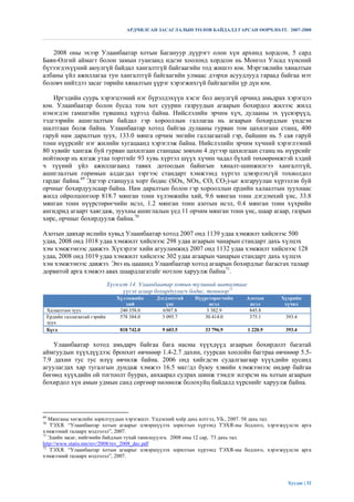 АРДЧИЛСАН ЗАСАГЛАЛЫН ТӨЛӨВ БАЙДАЛД ГАРСАН ӨӨРЧЛӨЛТ. 2007-2008



   2008 оны эхээр Улаанбаатар хотын Багануур дүүрэгт олон хүн архинд хордсон, 5 сард
Баян-Өлгий аймагт болон замын гуанзанд идсэн хоолонд хордсон нь Монгол Улсад хүнсний
бүтээгдэхүүний аюулгүй байдал хангалтгүй байгаагийн тод жишээ юм. Мэргэжлийн хяналтын
албаны үйл ажиллагаа тун хангалтгүй байгаагийн улмаас дээрхи асуудлууд гараад байгаа мэт
боловч нийтдээ засаг төрийн хяналтын үүрэг хэрэгжихгүй байгаагийн үр дүн юм.

    Иргэдийн суурь хэрэгцээний нэг бүрэлдэхүүн хэсэг бол аюулгүй орчинд амьдрах хэрэгцээ
юм. Улаанбаатар болон бусад том хот суурин газруудын агаарын бохирдол жилээс жилд
нэмэгдэн гамшгийн түвшинд хүрээд байна. Нийслэлийн эрчим хүч, дулааны эх үүсвэрүүд,
тэдгээрийн ашиглалтын байдал гэр хорооллын галлагаа нь агаарын бохирдлын үндсэн
шалтгаан болж байна. Улаанбаатар хотод байгаа дулааны гурван том цахилгаан станц, 400
гаруй нам даралтын зуух, 133.0 мянга орчим энгийн галлагаатай гэр, байшин нь 5 сая гаруй
тонн нүүрсийг нэг жилийн хугацаанд хэрэглэж байна. Нийслэлийн эрчим хүчний хэрэглээний
80 хувийг хангаж буй гурван цахилгаан станцаас зөвхөн 4 дүгээр цахилгаан станц нь нүүрсийг
нойтноор нь ялгаж утаа тортгийг 93 хувь хүртэл шүүх хүчин чадал бүхий төхөөрөмжтэй хэдий
ч түүний үйл ажиллагаанд тавих дотоодын байнгын хяналт-шинжилгээ хангалтгүй,
ашиглалтын горимын алдагдал зэргээс стандарт хэмжээнд хүртэл цэвэрлэхгүй тохиолдол
гардаг байна.69 Эдгээр станцууд хорт бодис (SOx, NOx, CO, CO2)-ыг ялгаруулан хүрээлэн буй
орчныг бохирдуулсаар байна. Нам даралтын болон гэр хорооллын ердийн халаалтын зуухнаас
жилд ойролцоогоор 818.7 мянган тонн хүлэмжийн хий, 9.6 мянган тонн дэгдэмхий үнс, 33.8
мянган тонн нүүрстөрөгчийн исэл, 1.2 мянган тонн азотын исэл, 0.4 мянган тонн хүхрийн
ангидрид агаарт хаягдаж, зуухны ашиглалын үед 11 орчим мянган тонн үнс, шаар агаар, газрын
хөрс, орчныг бохирдуулж байна.70

Азотын давхар ислийн хувьд Улаанбаатар хотод 2007 онд 1139 удаа хэмжилт хийснээс 500
удаа, 2008 онд 1018 удаа хэмжилт хийснээс 298 удаа агаарын чанарын стандарт дахь хүлцэх
хэм хэмжээнээс давжээ. Хүхэрлэг хийн агууламжид 2007 онд 1132 удаа хэмжилт хийснээс 128
удаа, 2008 онд 1019 удаа хэмжилт хийснээс 302 удаа агаарын чанарын стандарт дахь хүлцэх
хэм хэмжээнээс давжээ. Энэ нь цаашид Улаанбаатар хотод агаарын бохирдлыг багасгах талаар
дорвитой арга хэмжээ авах шаардлагатайг нотлон харуулж байна71.
                                 Хүснэгт 14. Улаанбаатар хотын түлшний шаталтаас
                                       үүсэх агаар бохирдуулагч бодис, тонноор72
                                    Хүлэмжийн    Дэгдэмтгий   Нүүрстөрөгчийн   Азотын        Хүхрийн
                                       хий           үнс           исэл         исэл          хүчил
     Халаалтын зуух                  240 358.0     6507.8         3 382.9       845.8
     Ердийн галлагаатай гэрийн       578 384.0     3 095.7       30 414.0       375.1         393.4
     зуух
     Бүгд                            818 742.0     9 603.5       33 796.9          1 220.9    393.4


    Улаанбаатар хотод амьдарч байгаа бага насны хүүхдүүд агаарын бохирдолт багатай
аймгуудын хүүхдүүдээс бронхит өвчнөөр 1.4-2.7 дахин, гуурсан хоолойн багтраа өвчнөөр 5.5-
7.9 дахин тус тус илүү өвчилж байна. 2006 онд хийгдсэн судалгаагаар хүүхдийн цусанд
агуулагдах хар тугалгын дундаж хэмжээ 16.5 мкг/дл буюу хэвийн хэмжээнээс өндөр байгаа
бөгөөд хүүхдийн ой тогтоолт буурах, анхаарал сулрах шинж тэмдэг илэрсэн нь хотын агаарын
бохирдол хүн амын удмын санд сөргөөр нөлөөлж болохуйц байдалд хүрснийг харуулж байна.




69
   Мянганы хөгжлийн зорилтуудын хэрэгжилт. Үндэсний хоѐр дахь илтгэл, УБ., 2007. 58 дахь тал.
70
   ТЭХЯ. “Улаанбаатар хотын агаарыг цэвэршүүлэх зорилтын хүрээнд ТЭХЯ-ны бодлого, хэрэгжүүлсэн арга
хэмжээний талаарх мэдээлэл”, 2007.
71
   Эдийн засаг, нийгмийн байдлын тухай танилцуулга. 2008 оны 12 сар, 73 дахь тал.
http://www.statis.mn/rev/2008/rev_2008_dec.pdf
72
   ТЭХЯ. “Улаанбаатар хотын агаарыг цэвэршүүлэх зорилтын хүрээнд ТЭХЯ-ны бодлого, хэрэгжүүлсэн арга
хэмжээний талаарх мэдээлэл”, 2007.




                                                                                               Хуудас | 32
 