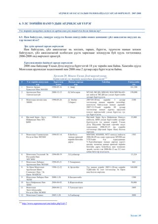 АРДЧИЛСАН ЗАСАГЛАЛЫН ТӨЛӨВ БАЙДАЛД ГАРСАН ӨӨРЧЛӨЛТ. 2007-2008



6. УЛС ТӨРИЙН НАМУУДЫН АРДЧИЛСАН ҮҮРЭГ

Улс төрийн намуудын систем нь ардчиллын үйл явцад дэм болж байгаа юу?

6.1. Нам байгуулах, гишүүн элсүүлэх болон сонгуулийн өмнөх кампанит үйл ажиллагаа явуулах нь
хэр чөлөөтэй вэ?

       Эрх зүйн орчинд гарсан өөрчлөлт
   Нам байгуулах, үйл ажиллагааг нь зогсоох, тараах, бүртгэх, түүнчлэн намын зохион
байгуулалт, үйл ажиллагаатай холбогдон үүсэх харилцааг зохицуулж буй хууль тогтоомжид
2006-2008 онд өөрчлөлт ороогүй.

       Хэрэгжилтийн байдалд гарсан өөрчлөлт
  2008 оны байдлаар Улсын Дээд шүүхэд бүртгэлтэй 18 улс төрийн нам байна. Хамгийн сүүлд
Монголын ардчилсан хөдөлгөөний нам 2008 оны 2 дугаар сард бүртгэгдсэн байна.

                                   Хүснэгт 20. Монгол Улсын Дээд шүүхэд улсын
                                   бүртгэлтэй улс төрийн намуудын жагсаалт113
  #       Улс төрийн намуудын      Бүртгэсэн       Намын даргын                     Тайлбар                     Гишүүдийн
                   нэр               огноо               нэр                                                        тоо
  1      Монгол Ардын            1990-05-16        С. Баяр                                                        161,300
         Хувьсгалт Нам /МАХН/
  2      Ардчилсан Нам           2000-12-15        Ц.Элбэгдорж       МҮАН, МСДН, МШАН, МАСМН МоАН-               150,000
         /товчлогдохгүй/                                             ын нийлсэн МСДН-ын улсын бүртгэлийн
                                                                     дугаарт бүртгүүлсэн.
  3      Монголын ногоон нам     1990-05-26        Д. Энхбат         2007-05-30-ны     өдрийн    3     дугаар     2100
         /МНН/                                     Э.Зоригт          тогтоолоор намын мөрийн хөтөлбөр,
                                                                     шинэчлэн байгуулсан намын дүрмийг
                                                                     2007-12-19-ний    өдрийн    08    дугаар
                                                                     тогтоолоор намын дүрэмд оруулсан
                                                                     нэмэлт өөрчлөлтийг улсын бүртгэлд тус
                                                                     тус бүртгэгдсэн.
  4      Иргэний Зориг - Бүгд    1994-01-14        С.Оюун            Иргэний Зориг Бүгд Найрамдах Намууд          35,000
         Найрамдах Нам /ИЗ-                                          нийлсэн, БНН улсын бүртгэлийн дугаарт
         БНН/                                                        бүртгүүлсэн тус намын нэрийг Улсын
                                                                     Дээд Шүүхийн Иргэний хэргийн шүүх
                                                                     хуралдааны 2006-03-23 ны өдрийн
                                                                     тогтоолоор (Иргэний Зориг Нам) болгон
                                                                     өөрчлөв.
  5      Монголын Уламжлалын     1994-01-14        Б.Батболд         ММТНН, МХӨНН, МТТ намууд нийлсэн             1503
         Нэгдсэн Нам /МУНН/                        /намын ерөнхий    2006-06-09-ны өдөр хуралдсан МУНН-ын
                                                   нарийн бичгийн    УТЕЗ-ийн         6-р       хуралдаанаас
                                                   дарга/            Ү.Хүрэлбаатарыг намын даргын үүрэгт
                                                                     ажлаас чөлөөлж намын ерөнхий нарийн
                                                                     бичгийн дарга Б.Батболд нам төлөөлөх
                                                                     эрхийг эдлэнэ гэж 2006-06-13 ны 3/2 тоот
                                                                     албан бичгээр мэдэгдсэн.
  6      Монголын Үндэсний Эв    1994-08-19        Л.Сүхбаатар                                                    15,324
         Нэгдлийн Нам
         /МҮЭНН/
  7      Монголын Либерал        1998-05-21        Т.Төмөрмөнх                                                     863
         Ардчилсан Нам /МЛАН/
  8      Эх Орон Монголын        1998-12-22        Б.Эрдэнэбат       Тус намын нэрийг 2005-1-20-ны өдрийн        160,000
         Ардчилсан Шинэ                                              УДШ-ийн 02 тоот тогтоолоор Эх Орон
         Социалист Нам / Эх                                          нам болгон өөрчлөв.
         Орон- МАШСН/
  9      Монголын Либерал Нам    2000-1-28         Б.Балдангомбо                                                  1300
         /МЛН/
  10     Бүгд Найрамдах Нам      2004-04-05        Б.Жаргалсайхан                                                 50,000
         /БНН/
  11     Монголын                2004-04-12        Т.Тунгалаггэрэл                                                1069
         Эмэгтэйчүүдийн
         Нэгдсэн Нам /МЭНН/
  12     Монголын Социал         2005-1-20         А.Ганбаатар                                                    3000


113
      http://www.supremecourt.mn/index.php?cid=7




                                                                                                                 Хуудас | 45
 