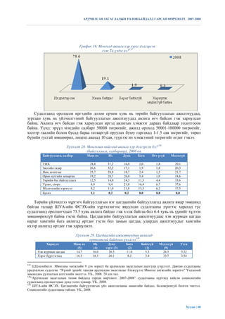 АРДЧИЛСАН ЗАСАГЛАЛЫН ТӨЛӨВ БАЙДАЛД ГАРСАН ӨӨРЧЛӨЛТ. 2007-2008




                                  График 16. Монголд авлига хэр зэрэг дэлгэрсэн
                                              гэж Та үздэг вэ?137




    Судалгаанд оролцсон иргэдийн долоо орчим хувь нь төрийн байгууллагын ажилтнуудад,
зургаан хувь нь үйлчилгээний байгууллагын ажилтнуудад авлига өгч байсан гэж хариулсан
байна. Авлига өгч байсан гэж хариулсан иргэд авлигын хэмжээг дараах байдлаар тодотгосон
байна. Үүнд: эрүүл мэндийн салбарт 50000 төгрөгийг, ажилд ороход 50001-100000 төгрөгийг,
хилээр гаалийн болон бусад бараа татваргүй оруулах буюу гаргахад 1-1.5 сая төгрөгийг, төрөл
бүрийн тусгай зөвшөөрөл, лиценз авахад 10 сая, түүнээс их хэмжээний төгрөгийг өгдөг гэжээ.

                          Хүснэгт 28. Монголын нийгэмд авлига хэр дэлгэрсэн бэ?138
                                      (байгууллага, салбараар), 2008 он
         Байгууллага, салбар            Маш их     Их        Дунд    Бага    Огт үгүй     Мэдэхгүй

         УИХ                             28,8     31,2       16,0    2,0          1,8          20,1
         Засгийн газар                   26,6     32,2       17,1    1,9          1,8          20,3
         Яам, агентлаг                   25,7     29,9       18,7    2,4          1,5          21,7
         Орон нутгийн захиргаа           19,2     28,7       26,0    5,4          1,9          18,6
         Төрийн бус байгууллага          12,5     14,0       24,3    11,3         4,4          33,6
         Урлаг, спорт                    8,9       9,4       21,0    16,4         6,7          37,6
         Мэдээллийн хэрэгсэл             8,2      11,0       21,8    15,3         6,2          37,5
         Бусад                           1,1       0,2        0,2    0,0          0,0          0,0

   Төрийн үйлчилгээ хүргэгч байгууллагын нэг цагдаагийн байгууллагад авлига ямар төвшинд
байгаа талаар ШУА-ийн ФСЭХ-ийн хүрээлэнгээс явуулсан судалгааны дүнгээс харахад тус
судалгаанд оролцогчдын 73.5 хувь авлига байдаг гэж хэлж байгаа бол 6.4 хувь нь үүнийг хүлээн
зөвшөөрөхгүй байна гэсэн байна. Цагдаагийн байгууллагын ажилтнуудаас хэв журмын цагдаа
нарыг хамгийн бага авлигад өртдөг гэсэн бол замын цагдаа, удирдах ажилтнуудыг хамгийн
ихээр авлигад өртдөг гэж хариулжээ.

                                Хүснэгт 29. Цагдаагийн ажилтнуудын авлигад
                                       өртөмтгий байдлын үнэлгээ139
           Хариулт             Маш их     Их       Дунд       Бага     Байхгүй      Мэдэхгүй      Утга
                                 (5)       (4)   зэрэг (3)     (2)       (1)           (9)
      Хэв журмын цагдаа         14.7      16.0     26.5       11.0       5.3          26.5            3.32
      Хэрэг бүртгэгчид          16.3      18.3     20.1        8.2       3.4          33.7            3.54

137
     Ц.Цэцэнбилэг. Мянганы хөгжлийн 9 дэх зорилт ба ардчилсан засаглалын шалгуур үзүүлэлт. Давтан судалгааны
урьдчилсан судалгаа. “Хүний эрхийг хангаж ардчилсан засаглалыг бэхжүүлэх Мянган хөгжлийн зорилго” Үндэсний
зөвлөлдөх уулзалтын илтгэлийн эмхтгэл. УБ., 2008. 79 дэх тал.
138
    “Ардчилсан засаглалын төлөв байдалд гарсан өөрчлөлт. 2007-2008” судалгааны хүрээнд хийсэн социологийн
судалгаанд оролцогчдын дунд эзлэх хувиар. УБ., 2008.
139
     ШУА-ийн ФСЭХ. Цагдаагийн байгууллагын үйл ажиллагааны өнөөгийн байдал, боловсронгуй болгох чиглэл.
Социологийн судалгааны тайлан. УБ., 2008.




                                                                                                         Хуудас | 60
 