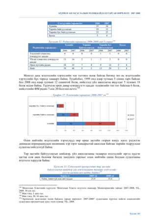 АРДЧИЛСАН ЗАСАГЛАЛЫН ТӨЛӨВ БАЙДАЛД ГАРСАН ӨӨРЧЛӨЛТ. 2007-2008



                                 Сэтгүүлийн харьяалал               2006       2007
                          Хувийн                                     35         34
                          Төрийн байгууллагын                        29         15
                          Төрийн бус байгууллагын                    22         25
                          Бусад                                      3          4

                         Хүснэгт 32. Радиогийн харьяaлал 2006-2008 онд I улирал144
                                        Хувийн          Төрийн           Төрийн бус            Бусад
           Радиогийн харьяалал                       байгууллагын      байгууллагын
                                      2006    2007    2006   2007       2006   2007       2006    2007
         Үндэсний хэмжээнд             0       0       0       0          1      1         0       0
         нэвтрүүлэг цацдаг
         УБ-ын хэмжээнд нэвтрүүлэг     15      16     2       1            3          3    0           0
         цацдаг
         Орон нутгийн радио            24      32     7       4         9         16       2           4
         Нийт                          39      48     9       5         13        20       2           4


   Монгол дахь мэдээллийн хэрэгслийн тоо тогтмол өсөж байгаа бөгөөд энэ нь мэдээллийн
хэрэгслийн бүх төрөлд хамаарч байна. Тухайлбал, 1999 онд өдөр тутмын 5 сонин гарч байсан
бол 2008 онд өдөр тутмын 12 сонинтой болж, нийслэлд үйл ажиллагаа явуулдаг 5 телевиз 18
болж өссөн байна. Түүнчлэн орон даяар нэвтрүүлгээ цацдаг телевизийн тоо нэг байснаа 6 болж,
нийслэлийн ФМ радио 7-оос 20 болтлоо өсчээ.145

                             График 17. Телевизийн харьяалал 2006-2007 он146




   Олон нийтийн мэдээллийн хэрэгслүүд өөр орны засгийн газрын юмуу эсвэл үндэстэн
дамнасан корпорациудын нөлөөнөөс хэр зэрэг хамааралтай ажиллаж байгааг нарийн тодруулсан
судалгаа хийгдээгүй байна.

    Төр засгийн байгууллагын шийдвэр, үйл ажиллагааны талаархи мэдээллийг иргэд хүссэн
цагтаа олж авах боломж багасах хандлага гарсныг олон нийтийн санаа бодлын судалгааны
мэдээлэл харуулж байна.

                             Хүснэгт 33. Судалгаанд оролцогчдын төр засгийн
                        байгууллагын шийдвэр үйл ажиллагааны талаарх мэдээллийг
                                    хүссэн цагтаа авч чаддаг байдал147
                                    Хариулт                  2005 он            2008 он
                   Тийм, төвөггүй олж авч чаддаг               25,9               15,4


144
     Монголын Хэвлэлийн хүрээлэн. Монголын Хэвлэл мэдээлэл өнөөдөр. Мониторингийн тайлан: 2007-2008, УБ.,
2008. 30 дэх тал.
145
     Мөн тэнд, 5 дахь тал.
146
     Мөн тэнд, 30, 34 дахь тал.
147
    “Ардчилсан засаглалын төлөв байдалд гарсан өөрчлөлт. 2007-2008” судалгааны хүрээнд хийсэн социологийн
судалгаанд оролцогчдын дунд эзлэх хувиар. УБ., 2008.




                                                                                                           Хуудас | 63
 