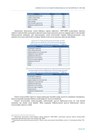 АРДЧИЛСАН ЗАСАГЛАЛЫН ТӨЛӨВ БАЙДАЛД ГАРСАН ӨӨРЧЛӨЛТ. 2007-2008



                                  Хариулт                 2005 он          2008 он
                         Албан ѐсны мэдээллээс              29,6              9,9
                         Албан тушаалтнаас                   4,3              5,6
                         Танил талаараа                      6,2              5,3
                         Дам сургаар                         9,6              6,4
                         Мэдээллийн хэрэгслээс               2,9             20,9
                         Хариулах шаардлагагүй              47,4             51,9
                         Нийт                              100,0            100,0

    Ардчилсан засаглалын төлөв байдалд гарсан өөрчлөлт: 2007-2008 судалгааны хүрээнд
хийсэн социологийн судалгаанд оролцогчдын санал асуулгын дүнгээс харахад иргэд төр засгийн
байгууллагын шийдвэр, үйл ажиллагааны тухай мэдээллийг төрийн байгууллагуудаас олж
авахын тулд хүнд сурталтай тулгардаг байдал нэмэгдсэн хандлага ажиглагдаж байна.

                              Хүснэгт 35. Судалгаанд оролцогчид төр засгийн
                             байгууллагын шийдвэр, үйл ажиллагааны талаарх
                            мэдээллийг олж авч чаддаггүйн шалтгаан, 153 2008 он
                                     Хариулт                  Хариулсан хүний хувь
                         Зөвшөөрөл шаарддаг                             3,5
                         Олон дахин явуулдаг                            9,2
                         Дүрэм журам нь мэдэгддэггүй                    9,6
                         Хариулах эзэн олдоггүй                         14,1
                         Дамжуулж гүйлгэдэг                             8,0
                         Мэдээлэл нээлттэй бус                          24,1
                         Мэдээлэл авах газаргүй                         12,4
                         Хариулж мэдэхгүй                               19,0
                         Бусад                                          0,1
                         Нийт                                          100,0

                      Хүснэгт 36. Судалгаанд хамрагдсан судалгаанд оролцогчид төр
                         засгийн байгууллагын шийдвэр үйл ажиллагааны талаарх
                           мэдээллийг олж авч чаддаггүйн шалтгаан, 154 2005 он
                                     Хариулт                  Хариулсан хүний хувь
                         Зөвшөөрөл шаарддаг                             2,0
                         Олон дахин явуулдаг                            5,2
                         Дүрэм журам нь мэдэгддэггүй                    10,8
                         Хариулах эзэн олдоггүй                         10,5
                         Дамжуулж гүйлгэдэг                             5,8
                         Мэдээлэл нээлттэй бус                          1,4
                         Мэдээлэл авах газаргүй                         1,4
                         Хариулаагүй                                    10,3
                         Хариулах шаардлагагүй                          52,6
                         Нийт                                          100,0

   Хэвлэл мэдээллийн хэрэгсэл гадаад орнуудын засгийн газар, үндэстэн дамнасан олигархиуд,
бүлэглэлүүдийн нөлөөнд байгаа тухай ямар нэг мэдээлэл байхгүй.
   Хэвлэл мэдээллийн хэрэгслүүдийн дийлэнхийн үүсгэн байгуулагч-эзэд нь нэр бүхий
компани, аж ахуйн нэгж байдаг. Мөн гадаадын байгууллагын үүсгэн байгуулсан хэвлэл
мэдээллийн хэрэгсэл ч бий.




153
    “Ардчилсан засаглалын төлөв байдалд гарсан өөрчлөлт. 2007-2008” судалгааны хүрээнд хийсэн социологийн
судалгаанд оролцогчдын дунд эзлэх хувиар. УБ., 2008.
154
    Ардчилсан засаглалын шалгуур үзүүлэлт: Монгол дахь засаглалын төлөв байдал, үнэлгээ. Судалгааны тайлан. УБ.,
2005.




                                                                                                      Хуудас | 65
 