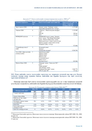 АРДЧИЛСАН ЗАСАГЛАЛЫН ТӨЛӨВ БАЙДАЛД ГАРСАН ӨӨРЧЛӨЛТ. 2007-2008




                     Хүснэгт 37. Хэвлэл мэдээллийн эзэмшил/харьяаллын сүлжээ, 2008 он155
                          (3-аас дээш жил хэвлэл мэдээллийн хэрэгслийг эзэмшдэг байгууллагууд)
         Эзэмшил/харьяалал           Нийт         Хэвлэл мэдээллийн хэрэгслийн нэр        Борлуулалтын нийт тоо
                                     тоо                                                  жилд / 7 хоногийн
                                                                                          нэвтрүүлгийн цаг
         Эрхэт монгол ХХК            3            „Зиндаа‟ сонин, „Хийморь‟ сонин,                       1 137 600
                                                  „Хүүхдийн нэвтэрхий толь‟ сэтгүүл
         Таянхан ХХК                 4            „Сэрүүлэг‟, „Монголчуудын амьдрал‟,                      1 122 000
                                                  „Life‟
                                                   FM 104                                                   168 цаг
                                                  TB 8                                                      112 цаг
         МОНЦАМЭ агентлаг            7            „МОНЦАМЭ мэдээ‟ сонин, „Хүмүүн
                                                  бичиг‟ сонин, „Тhe Mongol Messenger‟
                                                  сонин, „Новости Монголии‟ сонин,
                                                  „Монголын мэдээ‟ сонин /хятад хэлээр/
                                                  „Монгол цушин‟ сонин /япон хэлээр/
                                                  „Mongolia Today‟ сэтгүүл
                                                                                                            372 000
         “Улаанбаатар хэвлэл”        3            „Өглөөний сонин‟
         ХХК                                      „Хүмүүс‟
                                                  „Хүмүүсийн амьдрал‟                                      4 564 368
         Эгэл ХХК / Орон нутгийн     7            „Баянхонгор таймс‟
         сонины холбоо                            „Дорнод сонин‟
                                                  „Завхан сонин‟
                                                  „Монгол говь‟
                                                  „Сэлэнгийн мэдээ‟
                                                  „Шинэ мэдээ‟
                                                  „Булганы мэдээ‟                                           243 804
         Монгол Ньюс ХХК             5            „Өнөөдөр‟ сонин, „Таны үзэх ТВ 7
                                                  хоног‟
                                                  „Таван цагираг‟
                                                  „The UB Post‟ сонин
                                                  „Weekend-Ням гараг‟ сонин                                3 464 776
                                                  „MN-25 суваг ТВ‟                                           133 цаг

10.2. Олон нийтийн хэвлэл мэдээллийн хэрэгслүүд нь хоорондоо ялгаатай өөр өөр үзэл бодлыг
төлөөлөх чадвар ямар түвшинд байгаа, нийгмийн янз бүрийн бүлгүүдэд хэр зэрэг нээлттэй,
хүртээмжтэй байдаг вэ?

    Өнөөдөр ажиллаж буй хэвлэл мэдээллийн хэрэгслүүдийн аль нь ч өөр хоорондоо ялгаатай
үзэл бодлыг илэрхийлэх, нийгмийн янз бүрийн бүлгүүдэд боломжийн хэмжээнд нээлттэй байдаг.

                                 Хүснэгт 38. Телевизийн нэвтрүүлгийн бүтэц 2006-2007156
                                     Ийгл ТВ          ТМ          ТВ 8        С1          NTV       SBN          UBS
         Нэвтрүүлгийн төрөл
                                          2007        2007        2007        2007        2007      2007         2007
      7 хоногт нийт/мин                   6704        4976        4818        5525         2255     2469         7430
                                          100%       100%        100%        100%         100%     100%         100%
      Үүнээс: Мэдээ/Мин                  28.9 %      14.6%       19.5%       12.5%        4.5%     21.6%        19.1%
      Нийгэм улс төр, эдийн              33.3%        6.5%       0.7%        5.5%         11.7%    3.5%         13.1%
      засгийн /мин
      Боловсрол, сургалт танин            0%          6.3%        2.4%       10.2%        2.6%      3.0%        6.7%
      мэдэхүйн/мин
      Кино/мин                           1.4%        26.4%       34.8%0      9.3%         28.1%    28.7%        19.2%
      Бусад уран сайхны                  2.5%         5.5%        0.8%       2.3%         2.8%     4.4%         1.1%
      нэвтрүүлэг/мин
      Цэнгээнт нэвтрүүлэг/мин              0         19.8%       10.7%       12.1%        10.3%     9.3%        9.2%


155
    Монголын Хэвлэлийн хүрээлэн. Монголын хэвлэл мэдээлэл өнөөдөр. Мониторингийн тайлан:2007-2008. УБ., 2008.
23 дахь тал.
156
    Монголын Хэвлэлийн хүрээлэн. Монголын хэвлэл мэдээлэл өнөөдөр-мониторингийн тайлан-2007/2008. УБ., 2008.
37 дахь тал.




                                                                                                                 Хуудас | 66
 