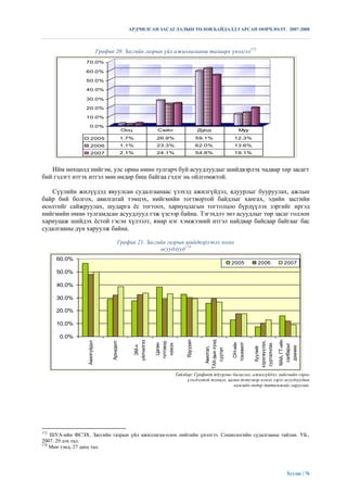 АРДЧИЛСАН ЗАСАГЛАЛЫН ТӨЛӨВ БАЙДАЛД ГАРСАН ӨӨРЧЛӨЛТ. 2007-2008



                              График 20. Засгийн газрын үйл ажиллагааны талаарх үнэлгээ173
                 70.0%

                 60.0%

                 50.0%

                 40.0%

                 30.0%

                 20.0%

                 10.0%

                    0.0%
                                               Онц                Сайн                     Дунд                 Муу

                     2005                      1.7%              26.9%                     59.1%             12.3%
                     2006                      1.1%              23.3%                     62.0%             13.6%
                     2007                      2.1%              24.1%                     54.8%             19.1%



   Ийм нөхцөлд нийгэм, улс орны өмнө тулгарч буй асуудлуудыг шийдвэрлэх чадвар төр засагт
бий гэдэгт итгэх итгэл мөн өндөр биш байгаа гэдэг нь ойлгомжтой.

   Сүүлийн жилүүдэд явуулсан судалгаанаас үзэхэд ажилгүйдэл, ядуурлыг бууруулах, ажлын
байр бий болгох, авилгатай тэмцэх, нийгмийн тогтвортой байдлыг хангах, эдийн засгийн
өсөлтийг сайжруулах, шударга ѐс тогтоох, хариуцлагын тогтолцоо бүрдүүлэх зэргийг иргэд
нийгмийн өмнө тулгамдсан асуудлууд гэж үзсээр байна. Тэгэхдээ энэ асуудлыг төр засаг голлон
хариуцаж шийдэх ѐстой гэсэн хүлээлт, ямар нэг хэмжээний итгэл найдвар байсаар байгааг бас
судалгааны дүн харуулж байна.

                                          График 21. Засгийн газрын шийдвэрлэвэл зохих
                                                          асуудлууд174
      60.0%
                                                                                                            2005         2006            2007
      50.0%

      40.0%

      30.0%

      20.0%

      10.0%

      0.0%
                                                                                 Ядуурал



                                                                                             ТАХ-дын хүнд




                                                                                                                                      МАА, ГТ-ийн
                                                     үйлчилгээ




                                                                                                                       хэрэгжүүлэх,
                 Ажилгүйдэл



                                    Архидалт




                                                                 тэтгэвэр




                                                                                                              ОН-ийн
                                                                                                            тохижилт
                                                                   Цалин

                                                                   нэмэх




                                                                                                                        сурталчлах


                                                                                                                                       салбарыг
                                                       ЭМ-н




                                                                                                                                        дэмжих
                                                                                                                          Хуулийг
                                                                                               Авилгал,

                                                                                                суртал




                                                                            Тайлбар: Графикт ядуурлыг багасгах, ажилгүйдэл, нийгмийн сөрөг
                                                                                 үзэгдэлтэй тэмцэх, цалин тэтгэвэр нэмэх зэрэг асуудлуудын
                                                                                                      хамгийн өндөр давтамжийг харуулав.




173
    ШУА-ийн ФСЭХ. Засгийн газрын үйл ажиллагаа-олон нийтийн үнэлгээ. Социологийн судалгааны тайлан. УБ.,
2007. 29 дэх тал.
174
    Мөн тэнд, 27 дахь тал.




                                                                                                                                          Хуудас | 76
 