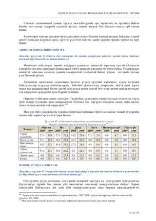 АРДЧИЛСАН ЗАСАГЛАЛЫН ТӨЛӨВ БАЙДАЛД ГАРСАН ӨӨРЧЛӨЛТ. 2007-2008



   Шилжих хөдөлгөөний улмаас хүүхэд эмэгтэйчүүдийн эрх зөрчигдөх нь түгээмэл байгаа
бөгөөд энэ талаар тодорхой судалгаа дутмаг, төрөөс явуулж буй бодлого хангалтгүй хэвээр
байна.

   Хөдөө орон нутгаас шилжин ирэгсэдэд ажил олдох боломж хязгаарлагдмал байдгаас тэдний
орлого хомсдож ядууралд орох, түүнээс үүдэлтэй нийгэм, эдийн засгийн эрхийн зөрчил их гарч
байна.

ЭДИЙН ЗАСГИЙН БА НИЙГМИЙН ЭРХ

Дагалдах үзүүлэлт 2: Нийгэм дэх уламжлал ба хувийн сонирхлын үйлчлэл эрхийн тэгш байдлыг
хангахад тус дөхөм болж чадаж байна уу?

    Монголын нийгэм-улс төрийн амьдралд уламжлал шинжтэй харилцаа хүчтэй үйлчилсэн
хэвээр бөгөөд ийм харилцааг аливаа ажил хэрэгт ашиглах хандлага түгээмэл байна. Уламжлалын
шинжтэй харилцаа ихэнхдээ хувийн сонирхолтой холбоотой байдаг учраас эдгээрийг салгаж
үзэх боломжгүй юм.

   Ардчилсан засаглалын судалгааны дүнгээс үзэхэд хуулийн хэрэгжилт, хууль шүүхийн
байгууллагаар асуудлаа шийдвэрлүүлэх, нийтийн үйлчилгээнд хамрагдах, ажилд орох зэрэгт
танил тал шаардлагатай болон эдгээр асуудлууд танил талтай бол илүү дөхөм шийдвэрлэгддэг
гэж хариулсан хүмүүсийн хувь буураагүй байна.

   Өөрсдөө ч ийм арга замыг сонгодог. Тухайлбал, судалгаанд хамрагдагсдын ихэнхи нь хууль
зүйн талаар туслалцаа авах шаардлагатай болоход нэн тэргүүнд хамаатан садан, найз нөхөд,
танил талдаа хандана гэж хариулжээ.190

   Мөн улс төрд уламжлал ба хувийн сонирхлын харилцаа хэрхэн нөлөөлдөг талаар хүмүүсийн
төсөөллийг дараах хүснэгтээс харж болно.

                       Хүснэгт 49. Судалгаанд хамрагдсан респондентууд улс төрд
                          дараах харилцаа хэрхэн нөлөөлдөг талаар үзсэн нь191
                    Маш их          Их          Дунд         Бага      Нөлөөлдөггүй   Мэдэхгүй
      Хариулт
                   2005 2008 2005 2008 2005 2008 2005 2008 2005                 2008 2005 2008
 Төрөл
                   27,3   19,8    27,3   21,1   18,2    23,6   27,2    7,4     0,0      6,7     0,0     21,5
 садангийн
 Нутаг усны        27,3   16,2    36,4   23,4   36,3    24,7    0,0    10,9    0,0      6,0     0,0     18,8
 Найз нөхөд,
                   18,2   17,1    45,4   29,7   27,3    24,3    9,1    8,4     0,0      4,2     0,0     16,3
 танил
 Албан
                   54,5   23,3    36,4   26,2    0,0    22,7    0,0    6,9     9,1      5,1     0,0     15,7
 тушаалтан
 Эдийн засаг        0,0   25,8    0,0    23,4    0,0    21,7    0,0    6,5     0,0      5,2     0,0     17,3
 Бусад              0,0    0,1    0,0     0,0    0,0     0,0    0,0    0,0     0,0      0,0     0,0      0,0

ЧӨЛӨӨТ, ШУДРАГА СОНГУУЛЬ

Дагалдах үзүүлэлт 3: Сонгуулийн байгууллагын бүрэлдэхүүн түүний бие даасан байдалд хэр нөлөөлдөг
вэ? Иргэдийн зүгээс хяналт тавих боломж байдаг уу?

   Сонгуулийн хууль тогтоомж, тэдгээрийн тодорхой заалтууд нь сонгуулийн байгууллагын
бүрэлдэхүүн түүний бие даасан үйл ажиллагааг хангахаар зохицуулагдсан байдаг. Харин
сонгуулийн байгууллага эрх зүйн ийм зохицуулалтуудыг чанд мөрдөж ажилладаггүйгээс

190
    “Ардчилсан засаглалын төлөв байдалд гарсан өөрчлөлт. 2007-2008” судалгааны хүрээнд хийсэн социологийн
судалгаа. УБ., 2008.
191
    Мөн судалгааны тухайн жилд тус асуултанд хариулсан респондентуудын дүнд эзлэх хувиар.




                                                                                                      Хуудас | 87
 