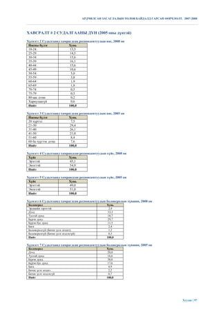 АРДЧИЛСАН ЗАСАГЛАЛЫН ТӨЛӨВ БАЙДАЛД ГАРСАН ӨӨРЧЛӨЛТ. 2007-2008



ХАВСРАЛТ # 2 СУДАЛГААНЫ ДҮН (2005 оны дүнтэй)

Хүснэгт 2 Судалгаанд хамрагдсан респондентуудын нас, 2008 он
 Насны бүлэг             Хувь
 18-24                    13,5
 25-29                    14,5
 30-34                    15,6
 35-39                    16,1
 40-44                    15,6
 45-49                    10,6
 50-54                     5,0
 55-59                     3,8
 60-64                     1,9
 65-69                     1,8
 70-74                     0,5
 75-79                     0,3
 80-аас дээш               0,2
 Хариулаагүй               0,6
 Нийт                    100,0

Хүснэгт 3 Судалгаанд хамрагдсан респондентуудын нас, 2005 он
 Насны бүлэг             Хувь
 20 хүртэл                 7,5
 21-30                    29,4
 31-40                    26,1
 41-50                    21,0
 51-60                     8,4
 60 ба түүгээс дээш        7,6
 Нийт                    100,0

Хүснэгт 4 Судалгаанд хамрандсан респондентуудын хүйс, 2008 он
 Хүйс                    Хувь
 Эрэгтэй                  45,1
 Эмэгтэй                  54,9
 Нийт                    100,0

Хүснэгт 5 Судалгаанд хамрандсан респондентуудын хүйс, 2005 он
 Хүйс                    Хувь
 Эрэгтэй                  49,0
 Эмэгтэй                  51,0
 Нийт                    100,0

Хүснэгт 6 Судалгаанд хамрагдсан респондентуудын боловсролын түвшин, 2008 он
 Боловсрол                                         Хувь
 Эрдмийн зэрэгтэй                                   2,9
 Дээд                                              33,3
 Тусгай дунд                                       18,7
 Бүрэн дунд                                        29,7
 Бүрэн бус дунд                                    11,5
 Бага                                               2,4
 Боловсролгүй (Бичиг үсэг мэднэ)                    1,2
 Боловсролгүй (Бичиг үсэг мэдэхгүй)                 0,3
 Нийт                                              100,0

Хүснэгт 7 Судалгаанд хамрагдсан респондентуудын боловсролын түвшин, 2005 он
 Боловсрол                                         Хувь
 Дээд                                               20,0
 Тусгай дунд                                        16,6
 Бүрэн дунд                                         38,0
 Бүрэн бус дунд                                     17,6
 Бага                                                4,9
 Бичиг үсэг мэднэ                                    2,2
 Бичиг үсэг мэдэхгүй                                 0,7
 Нийт                                              100,0




                                                                                           Хуудас | 97
 