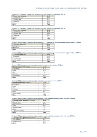 АРДЧИЛСАН ЗАСАГЛАЛЫН ТӨЛӨВ БАЙДАЛД ГАРСАН ӨӨРЧЛӨЛТ. 2007-2008



Хүснэгт 8 Судалгаанд хамрагдсан респондентуудын оршин суугаа газар, 2008 он
 Оршин суугаа газар                             Хувь
 Улаанбаатар хот                                 38.3
 Аймгийн төв                                     11,2
 Сумын төв                                       29,2
 Хөдөө                                           21,3
 Нийт                                           100,0

Хүснэгт 9 Судалгаанд хамрагдсан респондентуудын оршин суугаа газар, 2005 он
 Оршин суугаа газар                             Хувь
 Улаанбаатар хот                                 51,9
 Аймгийн төв                                     19,0
 Сумын төв                                       22,1
 Хөдөө                                            7,0
 Нийт                                           100,0

Хүснэгт 10 Судалгаанд хамрагдсан респондентууд Улаанбаатар хотын хаана амьдардаг байдал, 2008 он
 УБ хотын хороолол                              Хувь
 Гэр хороолол                                    60,7
 Орон сууц                                       39,3
 Нийт                                           100,0

Хүснэгт 11 Судалгаанд хамрагдсан респондентууд Улаанбаатар хотын хаана амьдардаг байдал, 2005 он
 УБ хотын хороолол                              Хувь
 Хотын төв                                       33,5
 Гэр хороолол                                    38,7
 Захын дүүрэг                                    27,8
 Нийт                                           100,0

Хүснэгт 12 Судалгаанд хамрагдсан респондентуудын шүтдэг шашин 2008 он
 Шашин шүтлэгийн байдал                    Хувь
 Шүтлэггүй                                  31,6
 Будда                                      61,2
 Лал                                         1,9
 Христос                                     4,4
 Бөө мөргөл                                  0,9
 Нийт                                      100,0

Хүснэгт 13 Судалгаанд хамрагдсан респондентуудын шүтдэг шашин, 2005 он
 Шашин шүтлэгийн байдал                    Хувь
 Шүтлэггүй                                  21,1
 Будда                                      68,4
 Лал                                         2,8
 Христос                                     4,9
 Бусад                                       0,4
 Хариулаагүй                                 2,4
 Нийт                                      100,0

Хүснэгт 14 Судалгаанд хамрагдсан респондентуудын амьжиргааны түвшний үнэлэмж, 2008 он
 Амьжиргааны түвшний үнэлэмж               Хувь
 Дээд давхрага                               1,8
 Дундаас дээш                               13,1
 Дунд                                       68,1
 Дундаас доош                                9,6
 Доош                                        2,1
 Хариулж мэдэхгүй                            5,2
 Нийт                                      100,0

Хүснэгт 15 Судалгаанд хамрагдсан респондентуудын амьжиргааны түвшний үнэлэмж, 2005 он
 Амьжиргааны түвшний үнэлэмж               Хувь
 Дээд давхрага                              0,6
 Дундаас дээш                               6,5
 Дунд                                      39,7




                                                                                               Хуудас | 98
 