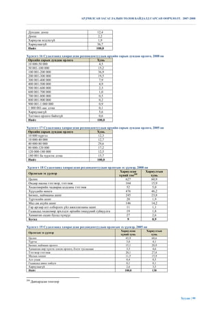 АРДЧИЛСАН ЗАСАГЛАЛЫН ТӨЛӨВ БАЙДАЛД ГАРСАН ӨӨРЧЛӨЛТ. 2007-2008



 Дундаас доош                                         12,4
 Доош                                                  2,2
 Хариулж мэдэхгүй                                      1,9
 Хариулаагүй                                          36,7
 Нийт                                                100,0

Хүснэгт 16 Судалгаанд хамрагдсан респондентуудын өрхийн сарын дундаж орлого, 2008 он
 Өрхийн сарын дундаж орлого                Хувь
 10 000-50 000                              4,5
 50 001-100 000                             15,2
 100 001-200 000                            36,9
 200 001-300 000                            19,5
 300 001-400 000                            7,9
 400 001-500 000                            4,9
 500 001-600 000                            2,3
 600 001-700 000                            1,0
 700 001-800 000                            0,5
 800 001-900 000                            0,2
 900 001-1 000 000                          0,9
 1 000 001-аас дээш                         0,1
 Хариулаагүй                                5,6
 Тогтмол орлого байхгүй                     0,6
 Нийт                                      100,0

Хүснэгт 17 Судалгаанд хамрагдсан респондентуудын өрхийн сарын дундаж орлого, 2005 он
 Өрхийн сарын дундаж орлого                Хувь
 10 000 хүртэл                              12,3
 10 000-40 000                              12,7
 40 000-80 000                              29,6
 80 000-120 000                             17,2
 120 000-180 000                            12,5
 180 001 ба түүнээс дээш                    15,7
 Нийт                                      100,0

Хүснэгт 18 Судалгаанд хамрагдсан ресдондентуудын орлогын эх үүсвэр, 2008 он
                                                        Хариулсан         Хариултын
Орлогын эх үүсвэр
                                                       хүний тоо200          хувь
Цалин                                                       627              60,9
Өндөр насны тэтгэвэр, тэтгэмж                               164              15,9
Хөдөлмөрийн чадвараа алдсаны тэтгэмж                         52               5,0
Хүүхдийн мөнгө                                              476              46,2
Бизнес, наймааны ашиг                                       245              23,8
Түрээсийн ашиг                                               20               1,9
Мал аж ахуйн ашиг                                           146              14,2
Гар аргаар алт олборлох үйл ажиллагааны ашиг                 11               1,1
Гадаадад хөдөлмөр эрхлэдэг өрхийн гишүүний гуйвуулга         19               1,8
Хамаатан садан бусад хүмүүс                                  27               2,6
Бусад                                                         9               0,9

Хүснэгт 19 Судалгаанд хамрагдсан ресдондентуудын орлогын эх үүсвэр, 2005 он
                                                             Хариулсан    Хариултын
 Орлогын эх үүсвэр
                                                             хүний хувь      хувь
 Цалин                                                          43,9         60,6
 Түрээс                                                          3,0          4,1
 Бизнес наймаан орлого                                          15,1         20,9
 Хамаатан өөр хүнээс олсон орлого, бэлэг туслалцаа               3,3          4,6
 Тэтгэвэр тэтгэмж                                               20,1         27,8
 Малын хишиг                                                    11,5         15,9
 Алт ухаж                                                        0,4          0,5
 Гадаадад ажил хийдэг                                            0,1          0,1
 Хариулаагүй                                                     2,6          3,5
 Нийт                                                           100,0         138


200
      Давхардсан тоогоор




                                                                                             Хуудас | 99
 
