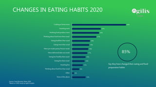 Source: Food Business News 2020
*Based on 2020 study by Agilis Insights
15%
2%
8%
12%
14%
15%
17%
18%
19%
20%
27%
30%
32%
60%
None ofthe above
Other
Thinking aboutfoodlessthan usual
Snacking less
Eating less thanusual
Eating less healthythan usual
More delivered/take-outmeals
More pre-madepantry/freezer meals
Eating more thanusual
Eating healthierthan usual
Thinking aboutfoodmorethan usual
Washingfresh producemore
Snacking more
Cooking at home more
85%
Say they have changedtheireating and food
preparation habits
CHANGES IN EATING HABITS 2020
 