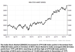 The India Stock Market (SENSEX) increased to 27915.88 Index points in November from 
27865.83 Index points in October of 2014. Stock Market in India averaged 6452.52 Index 
points from 1979 until 2014, reaching an all time high of 27915.88 Index points in 
November of 2014 and a record low of 113.28 Index points in December of 1979. 
 