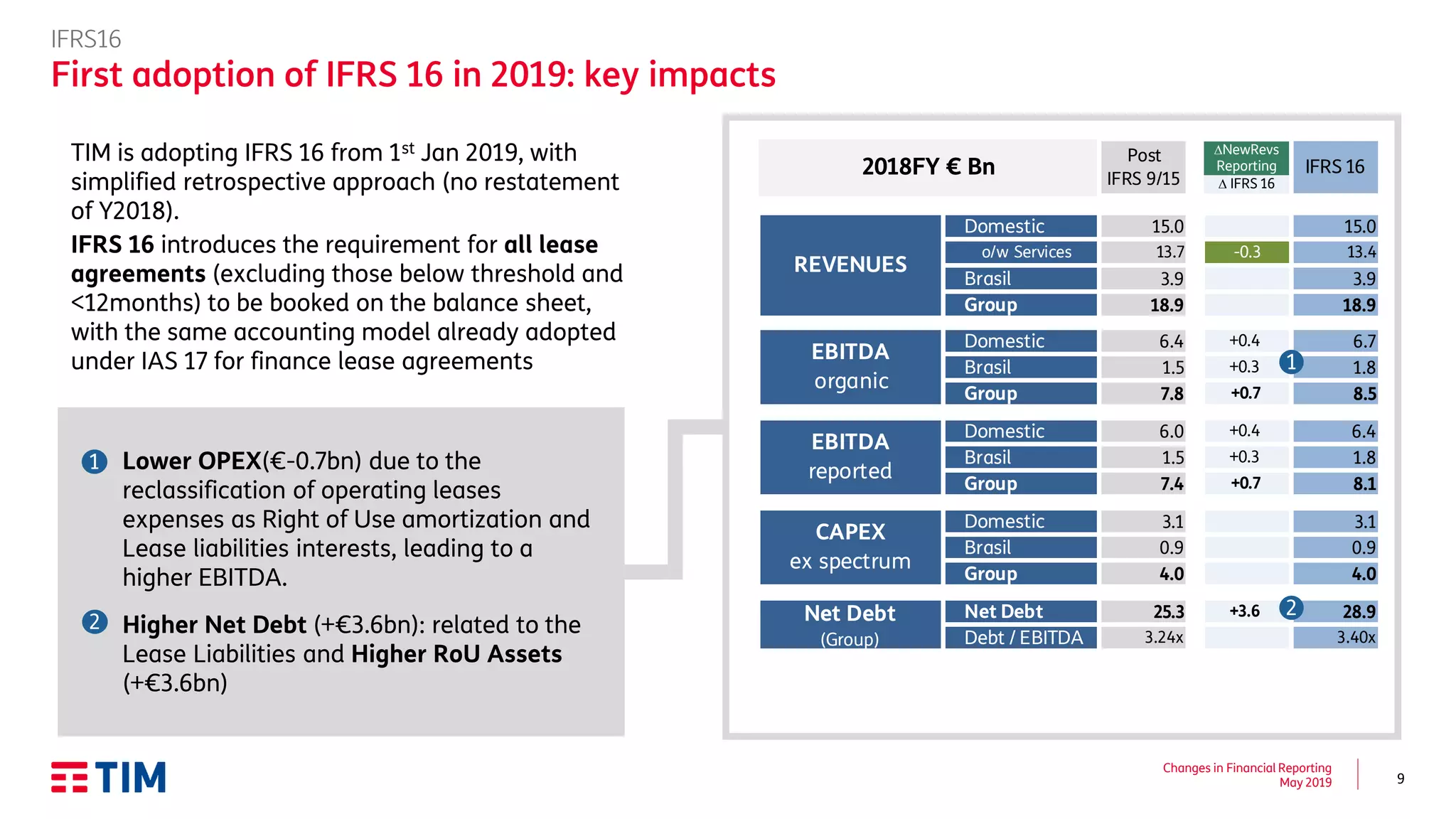 9
Changes in Financial Reporting
May 2019
Post
IFRS 9/15
DNewRep
DIFRS16
IFRS 16
Domestic 15.0 15.0
o/w Services 13.7 -0.3 13.4
Brasil 3.9 3.9
Group 18.9 18.9
Domestic 6.4 +0.4 6.7
Brasil 1.5 +0.3 1.8
Group 7.8 +0.7 8.5
Domestic 6.0 +0.4 6.4
Brasil 1.5 +0.3 1.8
Group 7.4 +0.7 8.1
Domestic 3.1 3.1
Brasil 0.9 0.9
Group 4.0 4.0
Net Debt 25.3 +3.6 28.9
Debt / EBITDA 3.24x 3.40x
2018FY € Bn
REVENUES
EBITDA
organic
EBITDA
reported
CAPEX
ex spectrum
Net Debt
(Group)
IFRS16
First adoption of IFRS 16 in 2019: key impacts
▪ Lower OPEX(€-0.7bn) due to the
reclassification of operating leases
expenses as Right of Use amortization and
Lease liabilities interests, leading to a
higher EBITDA.
▪ Higher Net Debt (+€3.6bn): related to the
Lease Liabilities and Higher RoU Assets
(+€3.6bn)
1
2
TIM is adopting IFRS 16 from 1st Jan 2019, with
simplified retrospective approach (no restatement
of Y2018).
IFRS 16 introduces the requirement for all lease
agreements (excluding those below threshold and
<12months) to be booked on the balance sheet,
with the same accounting model already adopted
under IAS 17 for finance lease agreements
2
1
DNewRevs
Reporting
D IFRS 16
 