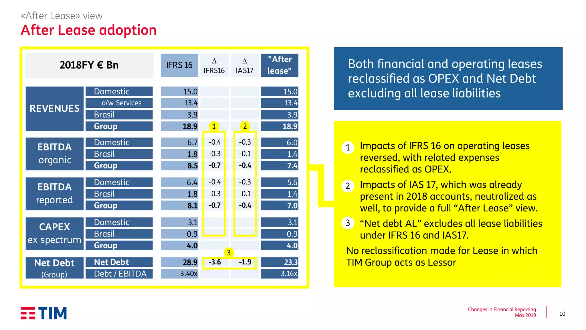 10
Changes in Financial Reporting
May 2019
IFRS 16
D
IFRS16
D
IAS17
"After
lease"
Domestic 15.0 15.0
o/w Services 13.4 13.4
Brasil 3.9 3.9
Group 18.9 18.9
Domestic 6.7 -0.4 -0.3 6.0
Brasil 1.8 -0.3 -0.1 1.4
Group 8.5 -0.7 -0.4 7.4
Domestic 6.4 -0.4 -0.3 5.6
Brasil 1.8 -0.3 -0.1 1.4
Group 8.1 -0.7 -0.4 7.0
Domestic 3.1 3.1
Brasil 0.9 0.9
Group 4.0 4.0
Net Debt 28.9 -3.6 -1.9 23.3
Debt / EBITDA 3.40x 3.16x
2018FY € Bn
REVENUES
EBITDA
organic
EBITDA
reported
CAPEX
ex spectrum
Net Debt
(Group)
«After Lease» view
After Lease adoption
▪ Impacts of IFRS 16 on operating leases
reversed, with related expenses
reclassified as OPEX.
▪ Impacts of IAS 17, which was already
present in 2018 accounts, neutralized as
well, to provide a full “After Lease” view.
▪ “Net debt AL” excludes all lease liabilities
under IFRS 16 and IAS17.
No reclassification made for Lease in which
TIM Group acts as Lessor
1 2
1
2
3
3
Both financial and operating leases
reclassified as OPEX and Net Debt
excluding all lease liabilities
 