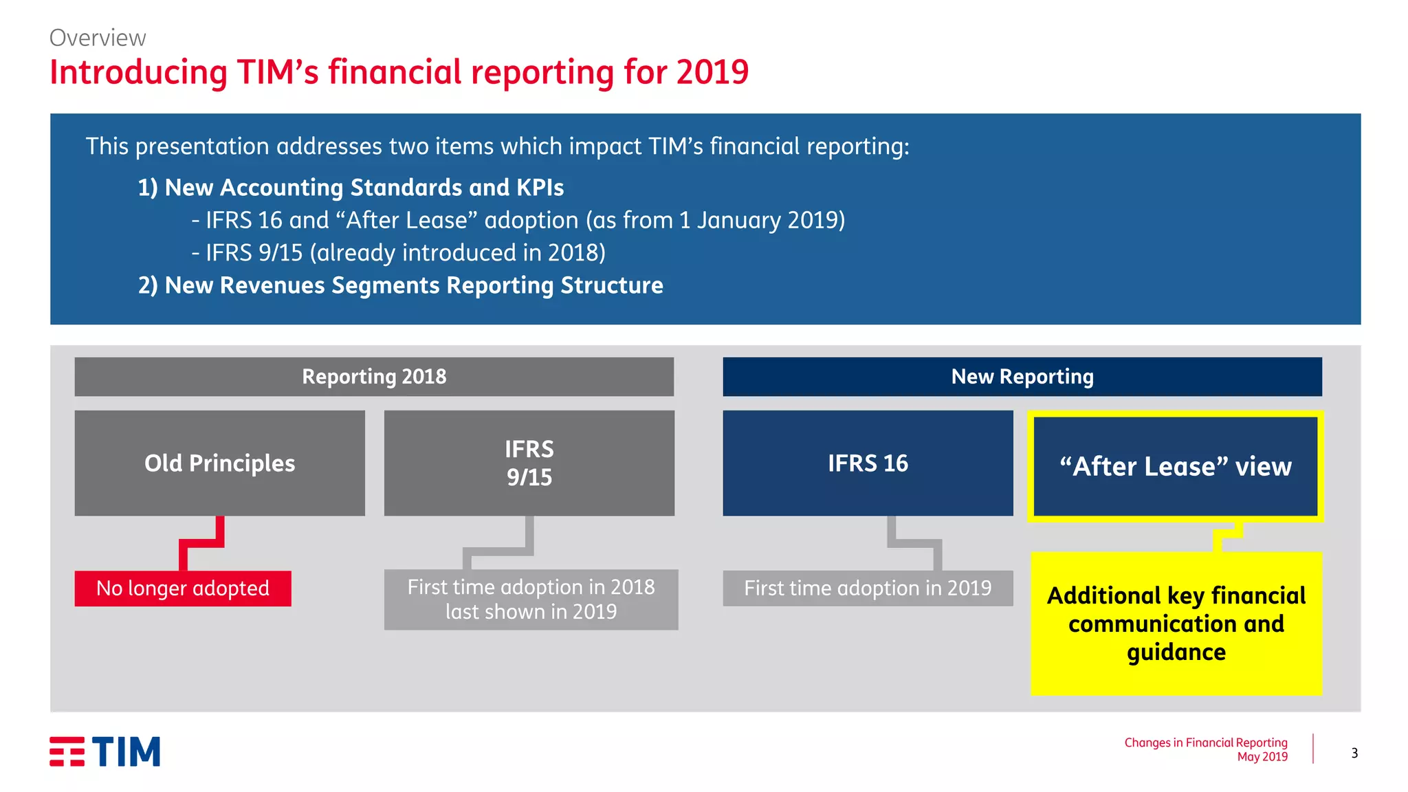 3
Changes in Financial Reporting
May 2019
Additional key financial
communication and
guidance
Overview
Introducing TIM’s financial reporting for 2019
Reporting 2018 New Reporting
No longer adopted First time adoption in 2019
Old Principles
IFRS
9/15 “After Lease” viewIFRS 16
This presentation addresses two items which impact TIM’s financial reporting:
1) New Accounting Standards and KPIs
- IFRS 16 and “After Lease” adoption (as from 1 January 2019)
- IFRS 9/15 (already introduced in 2018)
2) New Revenues Segments Reporting Structure
First time adoption in 2018
last shown in 2019
 