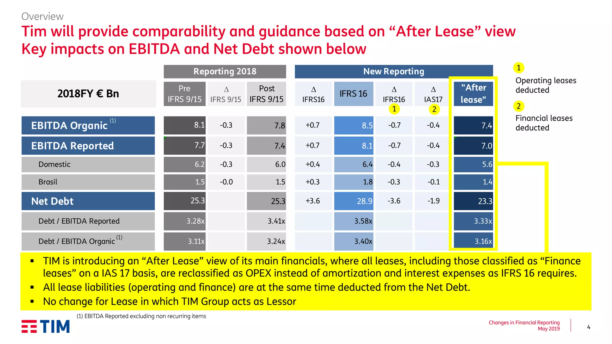 4
Changes in Financial Reporting
May 2019
D
IFRS 9/15
Post
IFRS 9/15
D
IFRS16
IFRS 16
D
IFRS16
D
IAS17
"After
lease"
EBITDA Organic -0.3 7.8 +0.7 8.5 -0.7 -0.4 7.4
EBITDA Reported -0.3 7.4 +0.7 8.1 -0.7 -0.4 7.0
Domestic -0.3 6.0 +0.4 6.4 -0.4 -0.3 5.6
Brasil -0.0 1.5 +0.3 1.8 -0.3 -0.1 1.4
Net Debt 25.3 +3.6 28.9 -3.6 -1.9 23.3
Debt / EBITDA Reported 3.41x 3.58x 3.33x
Debt / EBITDA Organic 3.24x 3.40x 3.16x
1.5
3.11x
3.28x
25.3
8.1
7.7
6.2
New Reporting
Pre
IFRS 9/15
Reporting 2018
2018FY € Bn
Overview
Tim will provide comparability and guidance based on “After Lease” view
Key impacts on EBITDA and Net Debt shown below
▪ TIM is introducing an “After Lease” view of its main financials, where all leases, including those classified as “Finance
leases” on a IAS 17 basis, are reclassified as OPEX instead of amortization and interest expenses as IFRS 16 requires.
▪ All lease liabilities (operating and finance) are at the same time deducted from the Net Debt.
▪ No change for Lease in which TIM Group acts as Lessor
Financial leases
deducted
Operating leases
deducted
1 2
1
2
(1)
(1)
(1) EBITDA Reported excluding non recurring items
 