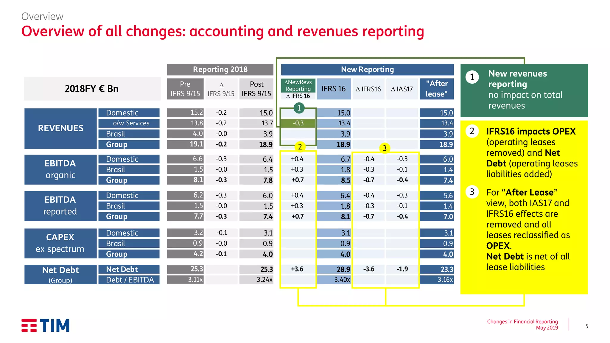 5
Changes in Financial Reporting
May 2019
D
IFRS 9/15
Post
IFRS 9/15
DNewRep
DIFRS16
IFRS 16 D IFRS16 D IAS17
"After
lease"
Domestic -0.2 15.0 15.0 15.0
o/w Services -0.2 13.7 -0.3 13.4 13.4
Brasil -0.0 3.9 3.9 3.9
Group -0.2 18.9 18.9 18.9
Domestic -0.3 6.4 +0.4 6.7 -0.4 -0.3 6.0
Brasil -0.0 1.5 +0.3 1.8 -0.3 -0.1 1.4
Group -0.3 7.8 +0.7 8.5 -0.7 -0.4 7.4
Domestic -0.3 6.0 +0.4 6.4 -0.4 -0.3 5.6
Brasil -0.0 1.5 +0.3 1.8 -0.3 -0.1 1.4
Group -0.3 7.4 +0.7 8.1 -0.7 -0.4 7.0
Domestic -0.1 3.1 3.1 3.1
Brasil -0.0 0.9 0.9 0.9
Group -0.1 4.0 4.0 4.0
Net Debt 25.3 +3.6 28.9 -3.6 -1.9 23.3
Debt / EBITDA 3.24x 3.40x 3.16x
Reporting 2018 New Reporting
2018FY € Bn
Pre
IFRS 9/15
REVENUES
15.2
13.8
4.0
19.1
EBITDA
organic
6.6
1.5
8.1
EBITDA
reported
6.2
1.5
7.7
CAPEX
ex spectrum
3.2
0.9
4.2
Net Debt
(Group)
25.3
3.11x
Overview
Overview of all changes: accounting and revenues reporting
o IFRS16 impacts OPEX
(operating leases
removed) and Net
Debt (operating leases
liabilities added)
o For “After Lease”
view, both IAS17 and
IFRS16 effects are
removed and all
leases reclassified as
OPEX.
Net Debt is net of all
lease liabilities
1
2
3
2 3
New revenues
reporting
no impact on total
revenues1
D IFRS 16
DNewRevs
Reporting
 