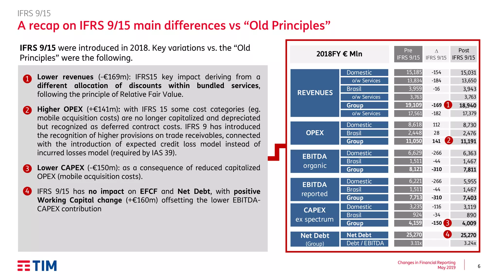 6
Changes in Financial Reporting
May 2019
D
IFRS 9/15
Post
IFRS 9/15
Domestic -154 15,031
o/w Services -184 13,650
Brasil -16 3,943
o/w Services 3,763
Group -169 18,940
o/w Services -182 17,379
Domestic 112 8,730
Brasil 28 2,476
Group 141 11,191
Domestic -266 6,363
Brasil -44 1,467
Group -310 7,811
Domestic -266 5,955
Brasil -44 1,467
Group -310 7,403
Domestic -116 3,119
Brasil -34 890
Group -150 4,009
Net Debt 25,270
Debt / EBITDA 3.24x
2018FY € Mln
Pre
IFRS 9/15
REVENUES
15,185
13,834
3,959
3,763
19,109
17,561
OPEX
8,618
2,448
11,050
EBITDA
organic
6,629
1,511
8,121
EBITDA
reported
6,221
1,511
7,713
CAPEX
ex spectrum
3,235
924
4,159
Net Debt
(Group)
25,270
3.11x
IFRS 9/15
A recap on IFRS 9/15 main differences vs “Old Principles”
o Lower revenues (-€169m): IFRS15 key impact deriving from a
different allocation of discounts within bundled services,
following the principle of Relative Fair Value.
o Higher OPEX (+€141m): with IFRS 15 some cost categories (eg.
mobile acquisition costs) are no longer capitalized and depreciated
but recognized as deferred contract costs. IFRS 9 has introduced
the recognition of higher provisions on trade receivables, connected
with the introduction of expected credit loss model instead of
incurred losses model (required by IAS 39).
o Lower CAPEX (-€150m): as a consequence of reduced capitalized
OPEX (mobile acquisition costs).
o IFRS 9/15 has no impact on EFCF and Net Debt, with positive
Working Capital change (+€160m) offsetting the lower EBITDA-
CAPEX contribution
1
2
3
4
1
2
3
4
IFRS 9/15 were introduced in 2018. Key variations vs. the “Old
Principles” were the following.
 