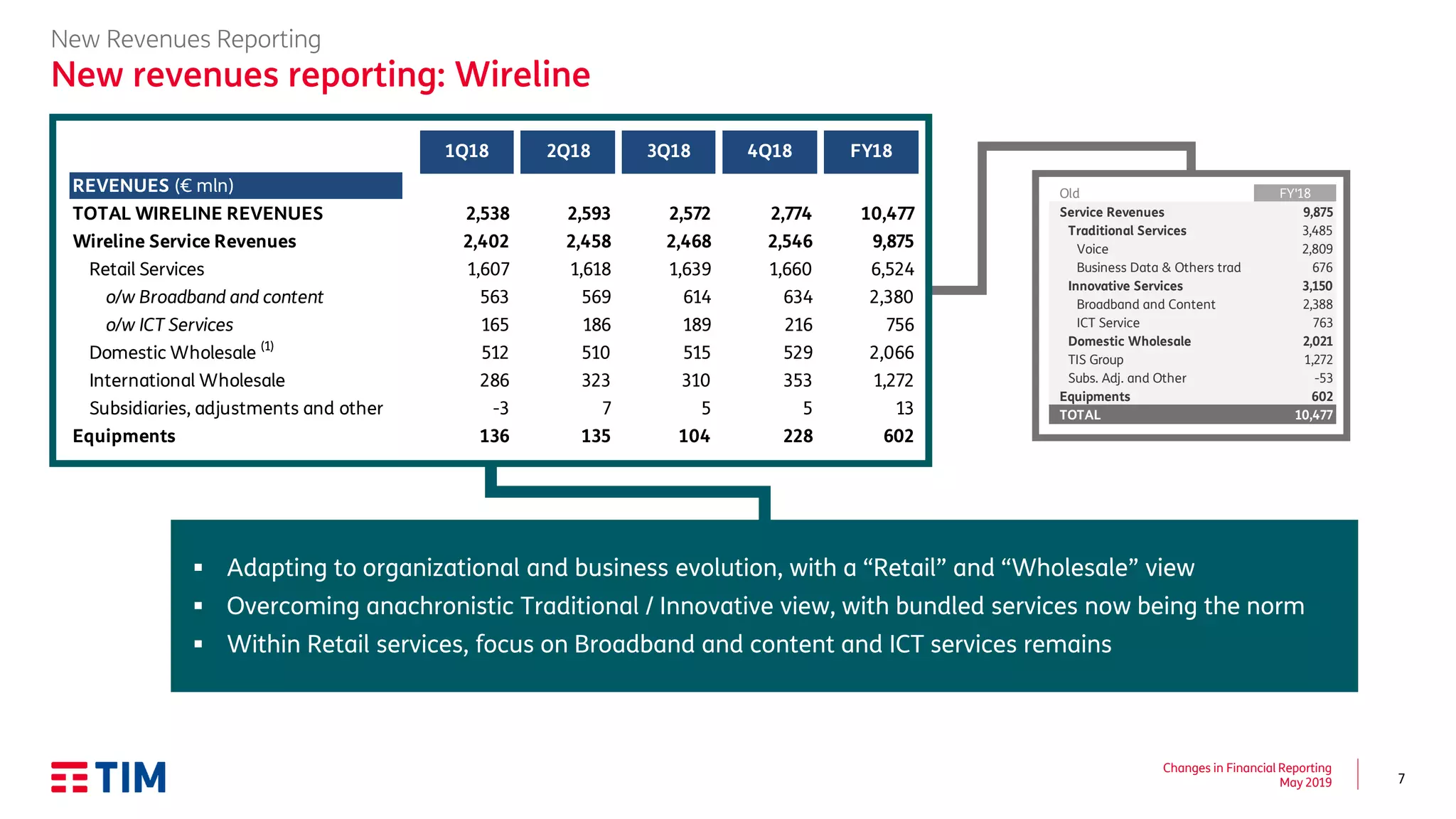 7
Changes in Financial Reporting
May 2019
New Revenues Reporting
New revenues reporting: Wireline
Old FY'18 New
Service Revenues 9,875 Service Reve
Traditional Services 3,485 Retail Servic
Voice 2,809 o/w Broadb
Business Data & Others trad 676 o/w ICT Se
Innovative Services 3,150 Domestic W
Broadband and Content 2,388 Internationa
ICT Service 763 Subsidiaries
Domestic Wholesale 2,021 Equipments
TIS Group 1,272 TOTAL
Subs. Adj. and Other -53 (1) Organization
Equipments 602
TOTAL 10,477
Old FY'18 New
Service Revenues 4,405 Service Reve
Traditional Services 1,982 Retail Servic
Wireline Revenues
Mobile Revenues
▪ Adapting to organizational and business evolution, with a “Retail” and “Wholesale” view
▪ Overcoming anachronistic Traditional / Innovative view, with bundled services now being the norm
▪ Within Retail services, focus on Broadband and content and ICT services remains
TOTAL WIRELINE REVENUES
o/w ICT Services
Domestic Wholesale (1)
International Wholesale
Subsidiaries, adjustments and other
Equipments
2,066
756
529
216
228
5
353
602
13
1,272
634
1,660
2,546
2,774
2,380
6,524
9,875
10,477
135
7
323
510
186
569
1,618
2,458
2,593
5
310
515
189
614
1,639
2,468
2,572
o/w Broadband and content
2,538
2,402
563
1,607
136
-3
286
512
165
104
4Q18 FY18
REVENUES (€ mln)
Wireline Service Revenues
Retail Services
1Q18 2Q18 3Q18
 