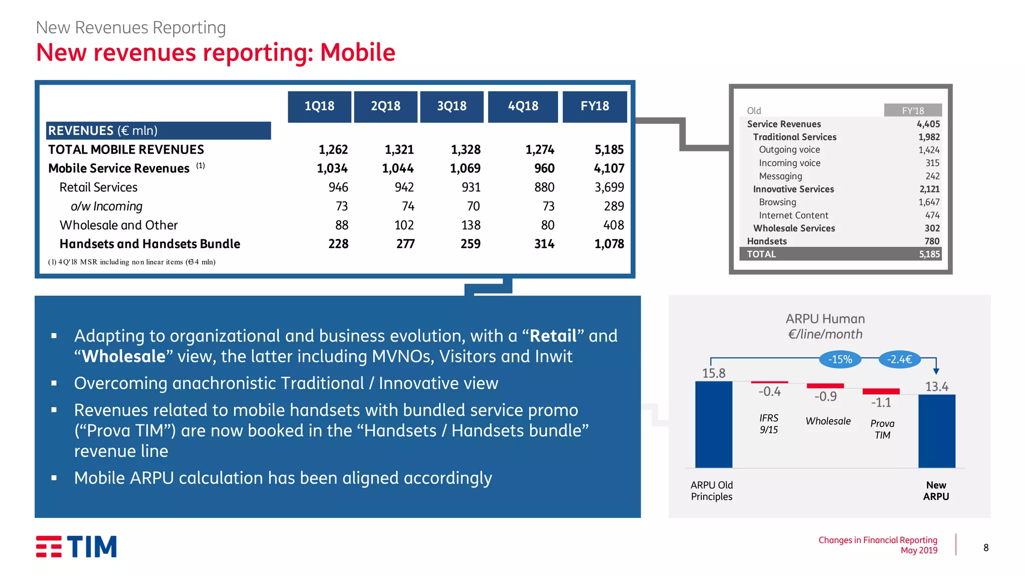 8
Changes in Financial Reporting
May 2019
REVENUES (€ mln)
TOTAL MOBILE REVENUES
Mobile Service Revenues
o/w Incoming
Wholesale and Other
Handsets and Handsets Bundle
(1) 4Q'18 MSR including non linear items (€34 mln)
1,274
1,078
408
289
3,699
4,107
5,185
314
80
73
880
960
228
88
73
946
1,034
277
102
74
942
1,044
259
138
70
931
1,069
4Q18 FY18
Retail Services
3Q181Q18 2Q18
1,262 1,3281,321
(1)
New Revenues Reporting
New revenues reporting: Mobile
▪ Adapting to organizational and business evolution, with a “Retail” and
“Wholesale” view, the latter including MVNOs, Visitors and Inwit
▪ Overcoming anachronistic Traditional / Innovative view
▪ Revenues related to mobile handsets with bundled service promo
(“Prova TIM”) are now booked in the “Handsets / Handsets bundle”
revenue line
▪ Mobile ARPU calculation has been aligned accordingly
Old FY'18 New
Service Revenues 4,405 Service Reve
Traditional Services 1,982 Retail Servi
Outgoing voice 1,424 o/w Inco
Incoming voice 315 Wholesale
Messaging 242 Handsets an
Innovative Services 2,121 TOTAL
Browsing 1,647
Internet Content 474
Wholesale Services 302
Handsets 780
TOTAL 5,185
Mobile Revenues
-2.4€-15%
ARPU Old
Principles
New
ARPU
IFRS
9/15
Wholesale Prova
TIM
 