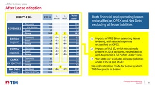 10
Changes in Financial Reporting
May 2019
IFRS 16
D
IFRS16
D
IAS17
"After
lease"
Domestic 15.0 15.0
o/w Services 13.4 13.4
Brasil 3.9 3.9
Group 18.9 18.9
Domestic 6.7 -0.4 -0.3 6.0
Brasil 1.8 -0.3 -0.1 1.4
Group 8.5 -0.7 -0.4 7.4
Domestic 6.4 -0.4 -0.3 5.6
Brasil 1.8 -0.3 -0.1 1.4
Group 8.1 -0.7 -0.4 7.0
Domestic 3.1 3.1
Brasil 0.9 0.9
Group 4.0 4.0
Net Debt 28.9 -3.6 -1.9 23.3
Debt / EBITDA 3.40x 3.16x
2018FY € Bn
REVENUES
EBITDA
organic
EBITDA
reported
CAPEX
ex spectrum
Net Debt
(Group)
«After Lease» view
After Lease adoption
▪ Impacts of IFRS 16 on operating leases
reversed, with related expenses
reclassified as OPEX.
▪ Impacts of IAS 17, which was already
present in 2018 accounts, neutralized as
well, to provide a full “After Lease” view.
▪ “Net debt AL” excludes all lease liabilities
under IFRS 16 and IAS17.
No reclassification made for Lease in which
TIM Group acts as Lessor
1 2
1
2
3
3
Both financial and operating leases
reclassified as OPEX and Net Debt
excluding all lease liabilities
 