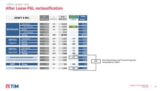 11
Changes in Financial Reporting
May 2019
D
IFRS 9/15
Post
IFRS 9/15
D IAS17
"After
lease"
Domestic -154 15,031 15,031
o/w Services -184 13,650 -298 13,352
Brasil -16 3,943 3,943
o/w Services 3,763 3,763
Group -169 18,940 18,940
Domestic -266 6,363 -330 6,033
Brasil -44 1,467 -69 1,398
Group -310 7,811 -399 7,412
Domestic -266 5,955 -330 5,625
Brasil -44 1,467 -69 1,398
Group -310 7,403 -399 7,004
-144 4,255 -215 4,040
+0 2,587 2,587
EBIT Group -166 561 -184 377
+7 1,348 -184 1,164
2018FY € Mln
Pre
IFRS 9/15
REVENUES
15,185
13,834
3,959
3,763
19,109
EBITDA
organic
6,629
1,511
8,121
EBITDA
reported
6,221
1,511
7,713
Depreciation and Amortization 4,399
Gain/lo s s es /impairment o n no n current as s ets 2,587
727
Financial Expenses 1,341
«After Lease» view
After Lease P&L reclassification
DNewRevs
Reporting
D IAS 17
399
RoU Amortization and Financial Expenses
reclassified as “OPEX”
 