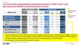 4
Changes in Financial Reporting
May 2019
D
IFRS 9/15
Post
IFRS 9/15
D
IFRS16
IFRS 16
D
IFRS16
D
IAS17
"After
lease"
EBITDA Organic -0.3 7.8 +0.7 8.5 -0.7 -0.4 7.4
EBITDA Reported -0.3 7.4 +0.7 8.1 -0.7 -0.4 7.0
Domestic -0.3 6.0 +0.4 6.4 -0.4 -0.3 5.6
Brasil -0.0 1.5 +0.3 1.8 -0.3 -0.1 1.4
Net Debt 25.3 +3.6 28.9 -3.6 -1.9 23.3
Debt / EBITDA Reported 3.41x 3.58x 3.33x
Debt / EBITDA Organic 3.24x 3.40x 3.16x
1.5
3.11x
3.28x
25.3
8.1
7.7
6.2
New Reporting
Pre
IFRS 9/15
Reporting 2018
2018FY € Bn
Overview
Tim will provide comparability and guidance based on “After Lease” view
Key impacts on EBITDA and Net Debt shown below
▪ TIM is introducing an “After Lease” view of its main financials, where all leases, including those classified as “Finance
leases” on a IAS 17 basis, are reclassified as OPEX instead of amortization and interest expenses as IFRS 16 requires.
▪ All lease liabilities (operating and finance) are at the same time deducted from the Net Debt.
▪ No change for Lease in which TIM Group acts as Lessor
Financial leases
deducted
Operating leases
deducted
1 2
1
2
(1)
(1)
(1) EBITDA Reported excluding non recurring items
 