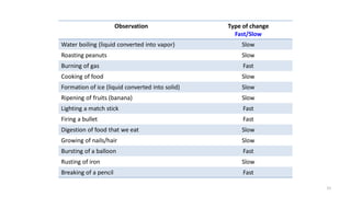 Examples Of Fast Changes Changes in nature: For class 6 | PDF