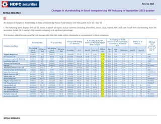 RETAIL RESEARCH
An analysis of changes in shareholding in listed companies by Mutual Fund Industry over the quarter June ‘15 – Sep ’15:
I. The following table displays the top 20 stocks in which all equity mutual schemes (including diversified, sector, ELSS, hybrid, MIP, etc) have hiked their shareholding from the
secondary market (% of equity in the investee company) by a significant percentage.
This denotes added fancy among the fund managers to hike their stake (either individually or cumulatively) in these companies.
Company Long Name
As on Sep 2015 As on June 2015
Change in MF Holding
(no of Shares)
% of holding by the MF
industry in the Equity Capital
of the company
% of holding by the MF
industry on the overall equity
investment by the Mutual
fund
Held by no of
Schemes
AMC that
held
maximum
shares as of
Sep '15
MF Holding
(no of
Shares)
BSE price
(Rs)
MF Holding
(no of
Shares)
BSE price
(Rs)
In number In % Sep-15 June-15
Differe
nce
Sep-
15
June-
15
Difference Sep-15 June-15
Titagarh Wagons Ltd 21198573 103 7589273 101.3 13609300 179.32 18.37 6.58 11.79 0.05 0.02 0.03 14 10 HDFC
KEI Industries Ltd 8413993 96.7 90000 70.25 8323993 9248.88 10.89 0.12 10.78 0.02 0.00 0.02 8 1 IDFC
Pantaloons Fashion & Retail Ltd 9441623 218.5 75093 179.2 9366530 12473.24 10.18 0.08 10.09 0.05 0.00 0.05 7 2 FRANKLIN
Insecticides India Ltd 1640331 403.2 248187 565.25 1392144 560.93 7.94 1.20 6.74 0.02 0.00 0.01 13 1 HDFC
Thomas Cook (India) Ltd 28645810 202.2 6356847 222.55 22288963 350.63 7.83 1.74 6.09 0.14 0.04 0.11 48 16 ICICI
PVR Ltd 6513020 815.45 3695653 633.05 2817367 76.23 13.99 7.94 6.05 0.13 0.06 0.07 35 29 RELIANCE
Astrazeneca Pharma India Ltd 1501325 1165.4 93 1197.2 1501232 1614228 6.01 0.00 6.00 0.04 0.00 0.04 10 1 ICICI
Oriental Carbon & Chemicals Ltd 616521 553.75 34497 487.8 582024 1687.17 5.99 0.33 5.65 0.01 0.00 0.01 5 1 L&T
Salzer Electronics Ltd 891900 226.5 246843 246.5 645057 261.32 6.60 1.83 4.77 0.00 0.00 0.00 13 3 SUNDARAM
Vascon Engineers Ltd 8425651 34.65 1837985 19.05 6587666 358.42 5.30 1.16 4.14 0.01 0.00 0.01 2 3 UTI
Gabriel India Ltd 8465241 84.6 2708983 75.15 5756258 212.49 5.90 1.89 4.01 0.02 0.01 0.01 12 8 SBI
M M Forgings Ltd 1622886 542.75 1181726 600 441160 37.33 13.45 9.79 3.66 0.02 0.02 0.00 8 7 FRANKLIN
Polyplex Corporation Ltd 2448123 227.4 1311139 183.7 1136984 86.72 7.66 4.10 3.56 0.01 0.01 0.01 3 2 RELIANCE
T.V. Today Network Ltd 3880097 274.6 2074466 196.2 1805631 87.04 6.51 3.48 3.03 0.03 0.01 0.02 10 7 FRANKLIN
IndusInd Bank Ltd 58140664 942.25 40275266 872.05 17865398 44.36 9.81 6.79 3.01 1.36 0.92 0.44 296 263 ICICI
Tata Motors-DVR 162985144 216.7 147963057 261.2 15022087 10.15 32.05 29.10 2.95 0.87 1.01 -0.14 137 143 HDFC
NIIT Technologies Ltd 12119029 472.25 10432437 389 1686592 16.17 19.83 17.07 2.76 0.14 0.11 0.04 46 39 HDFC
UFO Moviez India Ltd 3866833 569.25 3171916 566.5 694917 21.91 14.93 12.25 2.68 0.05 0.05 0.01 17 13 SBI
Redington India Ltd 63237943 110.3 52751181 96.55 10486762 19.88 15.82 13.19 2.62 0.17 0.13 0.04 43 41 RELIANCE
Automotive Axles Ltd 2323510 695.75 1927351 652.75 396159 20.55 15.38 12.76 2.62 0.04 0.03 0.01 22 18 RELIANCE
RETAIL RESEARCH
Nov 18, 2015
Changes in shareholding in listed companies by MF Industry in September 2015 quarter
 