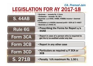 LEGISLATION FOR AY 2017LEGISLATION FOR AY 2017LEGISLATION FOR AY 2017LEGISLATION FOR AY 2017----18181818
•BusinessBusinessBusinessBusiness –––– exceedsexceedsexceedsexceeds RsRsRsRs. 1 Crore. 1 Crore. 1 Crore. 1 Crore
•ProfessionProfessionProfessionProfession –––– exceedsexceedsexceedsexceeds RsRsRsRs. 50 L. 50 L. 50 L. 50 L
•Business u/s 44AE /44BB /44BBB; income < deemedBusiness u/s 44AE /44BB /44BBB; income < deemedBusiness u/s 44AE /44BB /44BBB; income < deemedBusiness u/s 44AE /44BB /44BBB; income < deemed
profits;profits;profits;profits;
•Profession u/s 44ADA; deemed profit < 50% & TI >ANCTProfession u/s 44ADA; deemed profit < 50% & TI >ANCTProfession u/s 44ADA; deemed profit < 50% & TI >ANCTProfession u/s 44ADA; deemed profit < 50% & TI >ANCT
•Business u/s 44AD (4)Business u/s 44AD (4)Business u/s 44AD (4)Business u/s 44AD (4)
S. 44ABS. 44ABS. 44ABS. 44AB
•Prescribing the Forms for Report u/sPrescribing the Forms for Report u/sPrescribing the Forms for Report u/sPrescribing the Forms for Report u/s
44AB44AB44AB44ABRule 6GRule 6GRule 6GRule 6G
• Report in case of a person who is required toReport in case of a person who is required toReport in case of a person who is required toReport in case of a person who is required to
get his A/get his A/get his A/get his A/cscscscs audited under any lawaudited under any lawaudited under any lawaudited under any lawForm 3CAForm 3CAForm 3CAForm 3CA
•Report in any other caseReport in any other caseReport in any other caseReport in any other caseForm 3CBForm 3CBForm 3CBForm 3CB
•Particulars as required u/F 3CA orParticulars as required u/F 3CA orParticulars as required u/F 3CA orParticulars as required u/F 3CA or
3CB3CB3CB3CBForm 3CDForm 3CDForm 3CDForm 3CD
•Penalty ½% maximumPenalty ½% maximumPenalty ½% maximumPenalty ½% maximum RsRsRsRs. 1.50 L. 1.50 L. 1.50 L. 1.50 LS. 271BS. 271BS. 271BS. 271B
CA. Pramod Jain
 