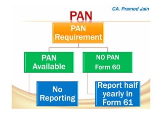 PANPANPANPAN
PANPANPANPAN
RequirementRequirementRequirementRequirement
PANPANPANPAN
AvailableAvailableAvailableAvailable
NoNoNoNo
ReportingReportingReportingReporting
NO PANNO PANNO PANNO PAN
Form 60Form 60Form 60Form 60
Report halfReport halfReport halfReport half
yearly inyearly inyearly inyearly in
Form 61Form 61Form 61Form 61
CA. Pramod Jain
 