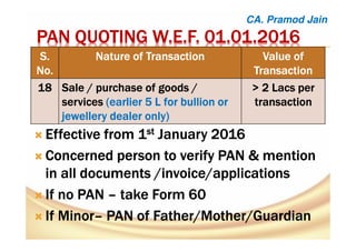 PAN QUOTINGPAN QUOTINGPAN QUOTINGPAN QUOTING W.E.FW.E.FW.E.FW.E.F. 01.01.2016. 01.01.2016. 01.01.2016. 01.01.2016
S.S.S.S.
No.No.No.No.
NatureNatureNatureNature of Transactionof Transactionof Transactionof Transaction ValueValueValueValue ofofofof
TransactionTransactionTransactionTransaction
18181818 Sale / purchase of goods /Sale / purchase of goods /Sale / purchase of goods /Sale / purchase of goods /
servicesservicesservicesservices (earlier(earlier(earlier(earlier 5 L for bullion or5 L for bullion or5 L for bullion or5 L for bullion or
jewellery dealer only)jewellery dealer only)jewellery dealer only)jewellery dealer only)
> 2 Lacs per> 2 Lacs per> 2 Lacs per> 2 Lacs per
transactiontransactiontransactiontransaction
Effective from 1Effective from 1Effective from 1Effective from 1stststst January 2016January 2016January 2016January 2016
Concerned personConcerned personConcerned personConcerned person to verifyto verifyto verifyto verify PAN & mentionPAN & mentionPAN & mentionPAN & mention
in all documents /invoice/applicationsin all documents /invoice/applicationsin all documents /invoice/applicationsin all documents /invoice/applications
If no PANIf no PANIf no PANIf no PAN –––– take Form 60take Form 60take Form 60take Form 60
If MinorIf MinorIf MinorIf Minor–––– PAN of Father/Mother/GuardianPAN of Father/Mother/GuardianPAN of Father/Mother/GuardianPAN of Father/Mother/Guardian
CA. Pramod Jain
 