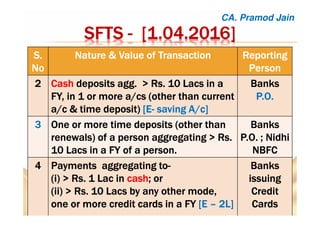 SFTSSFTSSFTSSFTS ---- [1.04.2016][1.04.2016][1.04.2016][1.04.2016]
S.S.S.S.
NoNoNoNo
Nature &Nature &Nature &Nature & Value of TransactionValue of TransactionValue of TransactionValue of Transaction ReportingReportingReportingReporting
PersonPersonPersonPerson
2222 CashCashCashCash depositsdepositsdepositsdeposits aggaggaggagg. >. >. >. > RsRsRsRs. 10 Lacs in a. 10 Lacs in a. 10 Lacs in a. 10 Lacs in a
FY, in 1 or more a/FY, in 1 or more a/FY, in 1 or more a/FY, in 1 or more a/cscscscs (other than current(other than current(other than current(other than current
a/c & time deposit)a/c & time deposit)a/c & time deposit)a/c & time deposit) [E[E[E[E---- saving A/c]saving A/c]saving A/c]saving A/c]
BanksBanksBanksBanks
P.O.P.O.P.O.P.O.
3333 One or more time deposits (other thanOne or more time deposits (other thanOne or more time deposits (other thanOne or more time deposits (other than
renewals) of a person aggregating >renewals) of a person aggregating >renewals) of a person aggregating >renewals) of a person aggregating > RsRsRsRs....
10 Lacs in a FY of a person.10 Lacs in a FY of a person.10 Lacs in a FY of a person.10 Lacs in a FY of a person.
BanksBanksBanksBanks
P.O. ;P.O. ;P.O. ;P.O. ; NidhiNidhiNidhiNidhi
NBFCNBFCNBFCNBFC
4444 Payments aggregating toPayments aggregating toPayments aggregating toPayments aggregating to----
((((iiii) >) >) >) > RsRsRsRs. 1 Lac in. 1 Lac in. 1 Lac in. 1 Lac in cashcashcashcash; or; or; or; or
(ii) >(ii) >(ii) >(ii) > RsRsRsRs. 10 Lacs by any other mode,. 10 Lacs by any other mode,. 10 Lacs by any other mode,. 10 Lacs by any other mode,
one or more credit cards in a FYone or more credit cards in a FYone or more credit cards in a FYone or more credit cards in a FY [E[E[E[E –––– 2L]2L]2L]2L]
BanksBanksBanksBanks
issuingissuingissuingissuing
CreditCreditCreditCredit
CardsCardsCardsCards
CA. Pramod Jain
 