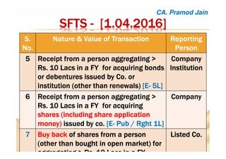 SFTSSFTSSFTSSFTS ---- [1.04.2016][1.04.2016][1.04.2016][1.04.2016]
S.S.S.S.
No.No.No.No.
Nature &Nature &Nature &Nature & Value of TransactionValue of TransactionValue of TransactionValue of Transaction ReportingReportingReportingReporting
PersonPersonPersonPerson
5555 Receipt from a person aggregating >Receipt from a person aggregating >Receipt from a person aggregating >Receipt from a person aggregating >
RsRsRsRs. 10 Lacs in a FY for acquiring bonds. 10 Lacs in a FY for acquiring bonds. 10 Lacs in a FY for acquiring bonds. 10 Lacs in a FY for acquiring bonds
or debentures issued by Co. oror debentures issued by Co. oror debentures issued by Co. oror debentures issued by Co. or
institution (other than renewals)institution (other than renewals)institution (other than renewals)institution (other than renewals) [E[E[E[E---- 5L]5L]5L]5L]
CompanyCompanyCompanyCompany
InstitutionInstitutionInstitutionInstitution
6666 Receipt from a person aggregating >Receipt from a person aggregating >Receipt from a person aggregating >Receipt from a person aggregating >
RsRsRsRs. 10 Lacs in a FY for acquiring. 10 Lacs in a FY for acquiring. 10 Lacs in a FY for acquiring. 10 Lacs in a FY for acquiring
shares (including share applicationshares (including share applicationshares (including share applicationshares (including share application
money)money)money)money) issued by co.issued by co.issued by co.issued by co. [E[E[E[E---- Pub /Pub /Pub /Pub / RghtRghtRghtRght 1L]1L]1L]1L]
CompanyCompanyCompanyCompany
7777 Buy backBuy backBuy backBuy back of shares from a personof shares from a personof shares from a personof shares from a person
(other than bought in open market) for(other than bought in open market) for(other than bought in open market) for(other than bought in open market) for
aggregating >aggregating >aggregating >aggregating > RsRsRsRs. 10 Lacs in a FY .. 10 Lacs in a FY .. 10 Lacs in a FY .. 10 Lacs in a FY .
Listed Co.Listed Co.Listed Co.Listed Co.
CA. Pramod Jain
 