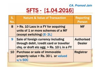 SFTSSFTSSFTSSFTS ---- [1.04.2016][1.04.2016][1.04.2016][1.04.2016]
S.S.S.S.
No.No.No.No.
Nature &Nature &Nature &Nature & Value of TransactionValue of TransactionValue of TransactionValue of Transaction ReportingReportingReportingReporting
PersonPersonPersonPerson
8888 >>>> RsRsRsRs. 10 Lacs in a FY for acquiring. 10 Lacs in a FY for acquiring. 10 Lacs in a FY for acquiring. 10 Lacs in a FY for acquiring
units of 1 or more schemes of a MFunits of 1 or more schemes of a MFunits of 1 or more schemes of a MFunits of 1 or more schemes of a MF
(except switching)(except switching)(except switching)(except switching) [E[E[E[E---- 2L]2L]2L]2L]
MFMFMFMF
9999 Sale of foreign currency includingSale of foreign currency includingSale of foreign currency includingSale of foreign currency including
through debit /credit card or travellerthrough debit /credit card or travellerthrough debit /credit card or travellerthrough debit /credit card or traveller
chq. or draftchq. or draftchq. or draftchq. or draft etcetcetcetc aggaggaggagg. >. >. >. > RsRsRsRs. 10 L in a FY. 10 L in a FY. 10 L in a FY. 10 L in a FY
AuthorisedAuthorisedAuthorisedAuthorised
DealerDealerDealerDealer
10101010 Purchase or sale of immovablePurchase or sale of immovablePurchase or sale of immovablePurchase or sale of immovable
property value >property value >property value >property value > RsRsRsRs. 30 L or. 30 L or. 30 L or. 30 L or valuedvaluedvaluedvalued
u/s 50Cu/s 50Cu/s 50Cu/s 50C
RegistrarRegistrarRegistrarRegistrar
CA. Pramod Jain
 