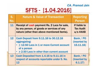 SFTSSFTSSFTSSFTS ---- [1.04.2016][1.04.2016][1.04.2016][1.04.2016]
S.S.S.S.
No.No.No.No.
Nature &Nature &Nature &Nature & Value of TransactionValue of TransactionValue of TransactionValue of Transaction ReportingReportingReportingReporting
PersonPersonPersonPerson
11111111 Receipt ofReceipt ofReceipt ofReceipt of cashcashcashcash paymentpaymentpaymentpayment RsRsRsRs. 2 Lacs for sale,. 2 Lacs for sale,. 2 Lacs for sale,. 2 Lacs for sale,
by any person, of goods or services of anyby any person, of goods or services of anyby any person, of goods or services of anyby any person, of goods or services of any
nature (other than above mentioned items).nature (other than above mentioned items).nature (other than above mentioned items).nature (other than above mentioned items).
If liable toIf liable toIf liable toIf liable to
Tax AuditTax AuditTax AuditTax Audit
u/s 44ABu/s 44ABu/s 44ABu/s 44AB
12121212 Cash Deposit from 9.11.16 to 30.12.16Cash Deposit from 9.11.16 to 30.12.16Cash Deposit from 9.11.16 to 30.12.16Cash Deposit from 9.11.16 to 30.12.16
aggregating:aggregating:aggregating:aggregating:
• >>>> 12.50 Lacs in 1 or more Current account12.50 Lacs in 1 or more Current account12.50 Lacs in 1 or more Current account12.50 Lacs in 1 or more Current account
of a personof a personof a personof a person
• >>>> 2.50 Lacs in other than current account2.50 Lacs in other than current account2.50 Lacs in other than current account2.50 Lacs in other than current account
Bank / POBank / POBank / POBank / PO
(inserted by(inserted by(inserted by(inserted by
15.11.16)15.11.16)15.11.16)15.11.16)
13131313 Cash Deposited from 1.4.16 to 9.11.16 inCash Deposited from 1.4.16 to 9.11.16 inCash Deposited from 1.4.16 to 9.11.16 inCash Deposited from 1.4.16 to 9.11.16 in
respect of accounts reportablerespect of accounts reportablerespect of accounts reportablerespect of accounts reportable under S. No.under S. No.under S. No.under S. No.
12121212
Bank / POBank / POBank / POBank / PO
(Inserted by(Inserted by(Inserted by(Inserted by
6.1.17)6.1.17)6.1.17)6.1.17)
CA. Pramod Jain
 