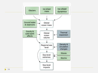 Glaciers
Ice sheet
dynamics
Ground water
& reservoirs
Gravity &
solid earth
effects
Thermal
expansion
Density &
circulation
changes
Waves
Storms
Global
ocean
volume
Global
ocean mass
Regional sea
level
Sea level
extremes
Sea level
impacts
Ice sheet
mass
14
 