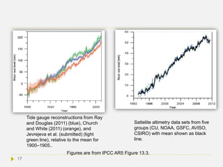 
Tide gauge reconstructions from Ray
and Douglas (2011) (blue), Church
and White (2011) (orange), and
Jevrejeva et al. (submitted) (light
green line), relative to the mean for
1900–1905..
Sattelite altimetry data sets from five
groups (CU, NOAA, GSFC, AVISO,
CSIRO) with mean shown as black
line.
Figures are from IPCC AR5 Figure 13.3.
17
 